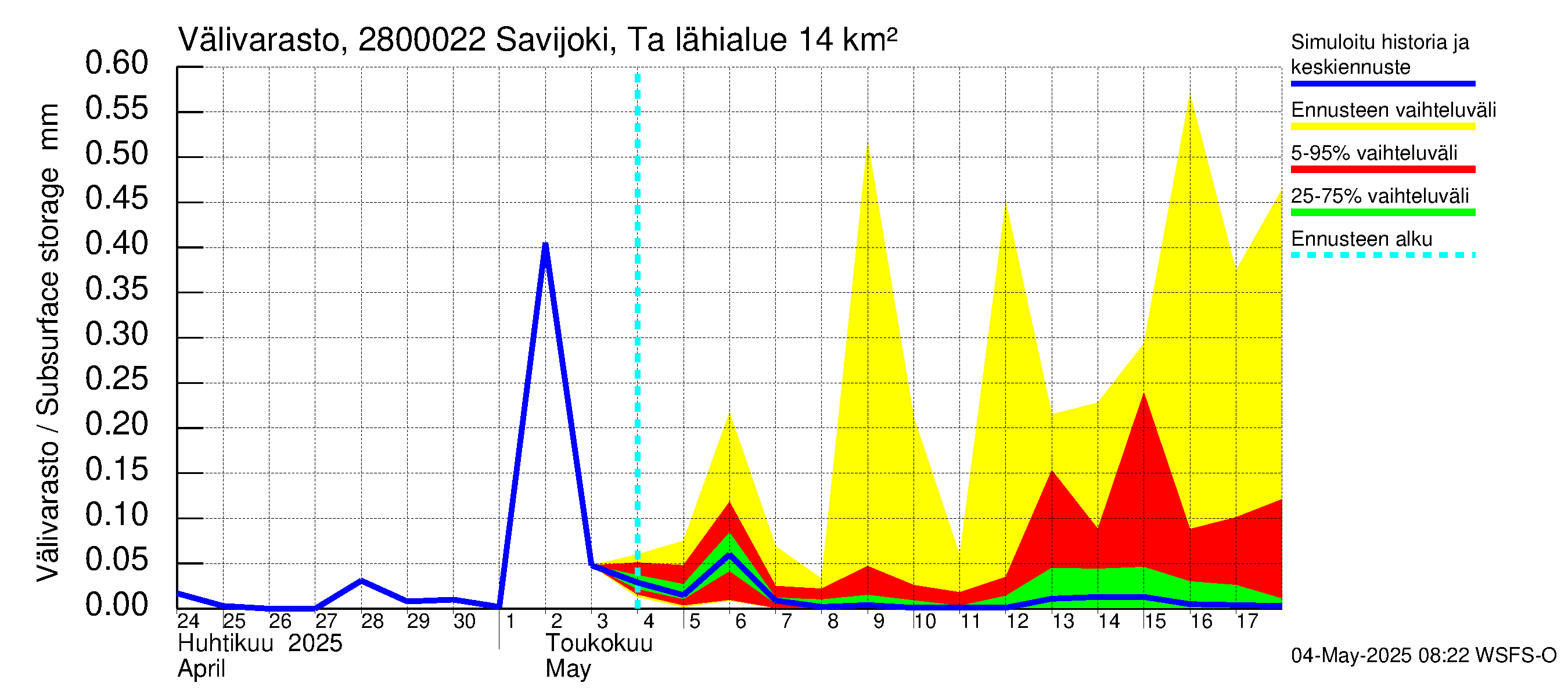 Aurajoen vesistöalue - Savijoki Tarvasjoki: Välivarasto