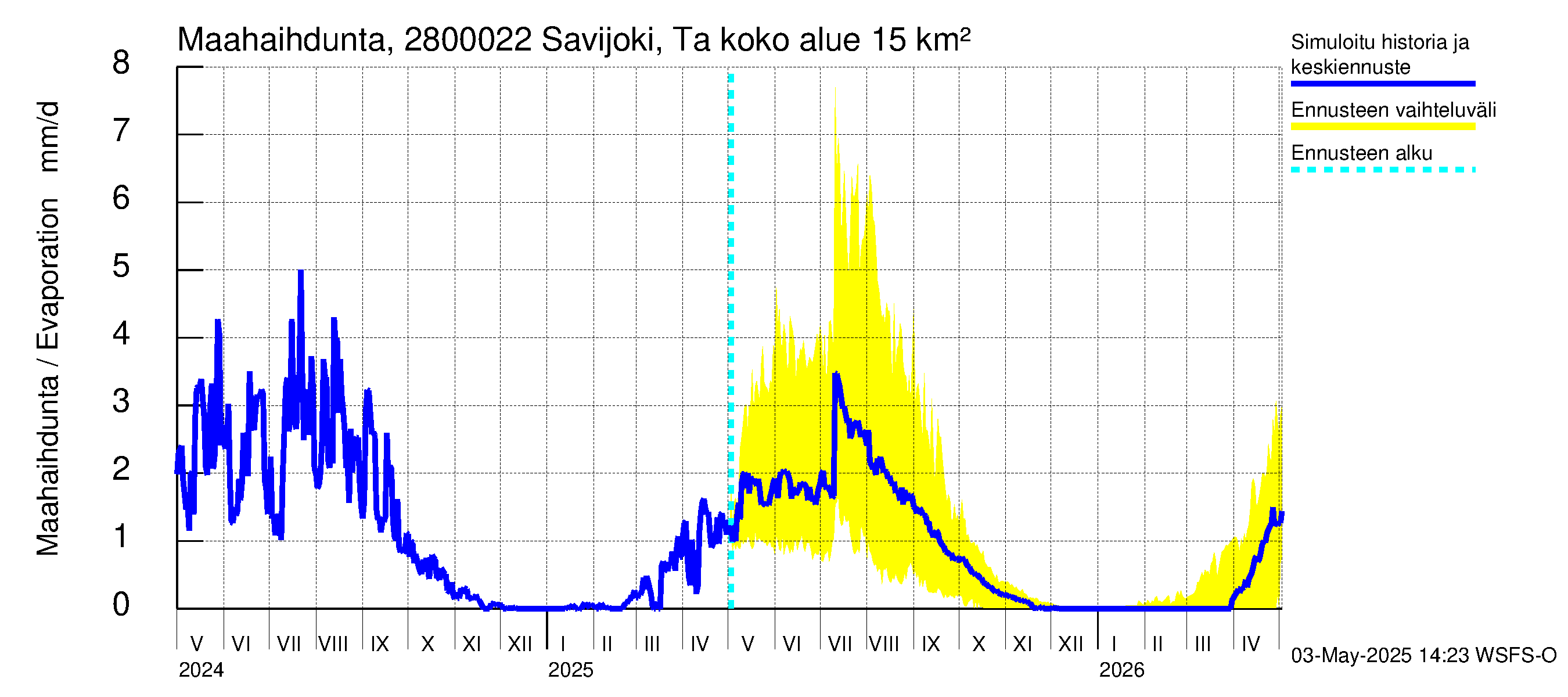 Aurajoen vesistöalue - Savijoki Tarvasjoki: Haihdunta maa-alueelta