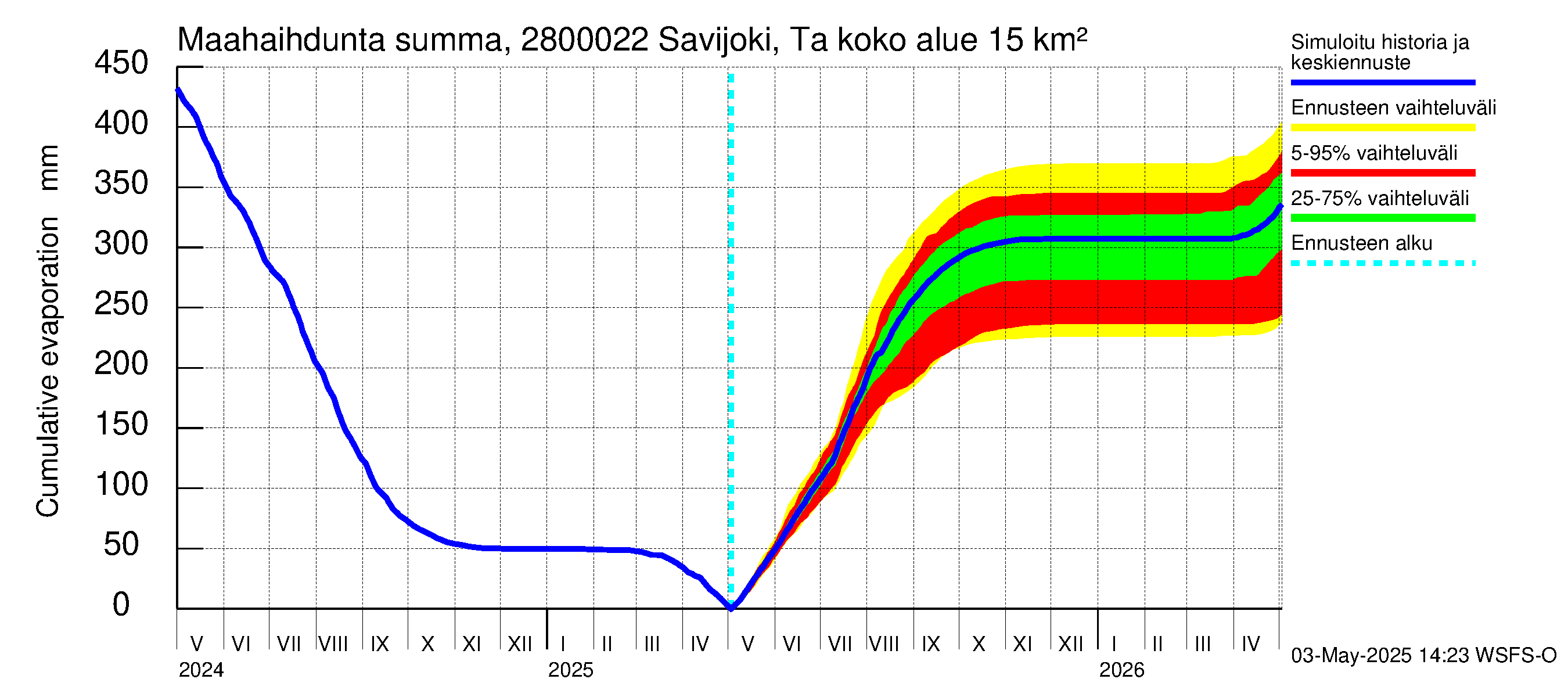 Aurajoen vesistöalue - Savijoki Tarvasjoki: Haihdunta maa-alueelta - summa