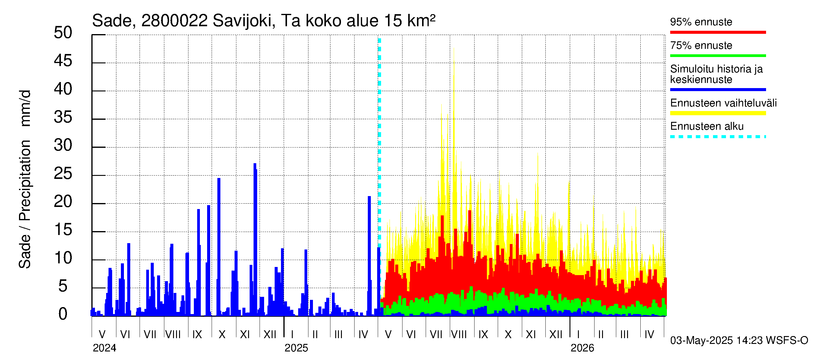 Aurajoen vesistöalue - Savijoki Tarvasjoki: Sade