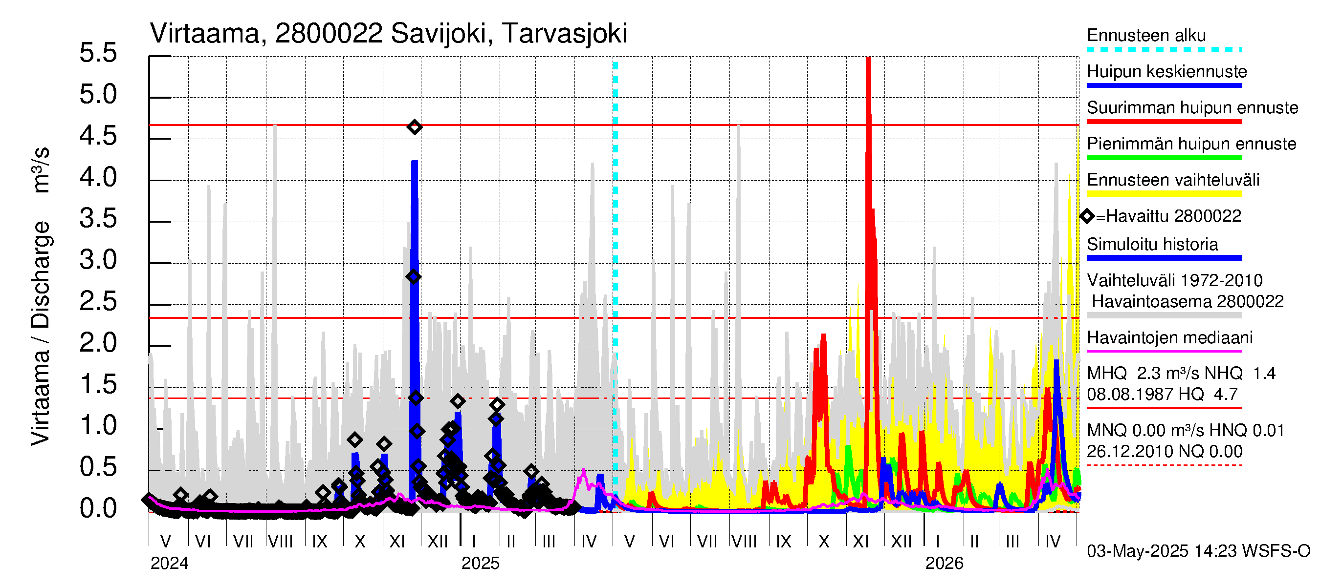 Aurajoen vesistöalue - Savijoki Tarvasjoki: Virtaama / juoksutus - huippujen keski- ja ääriennusteet