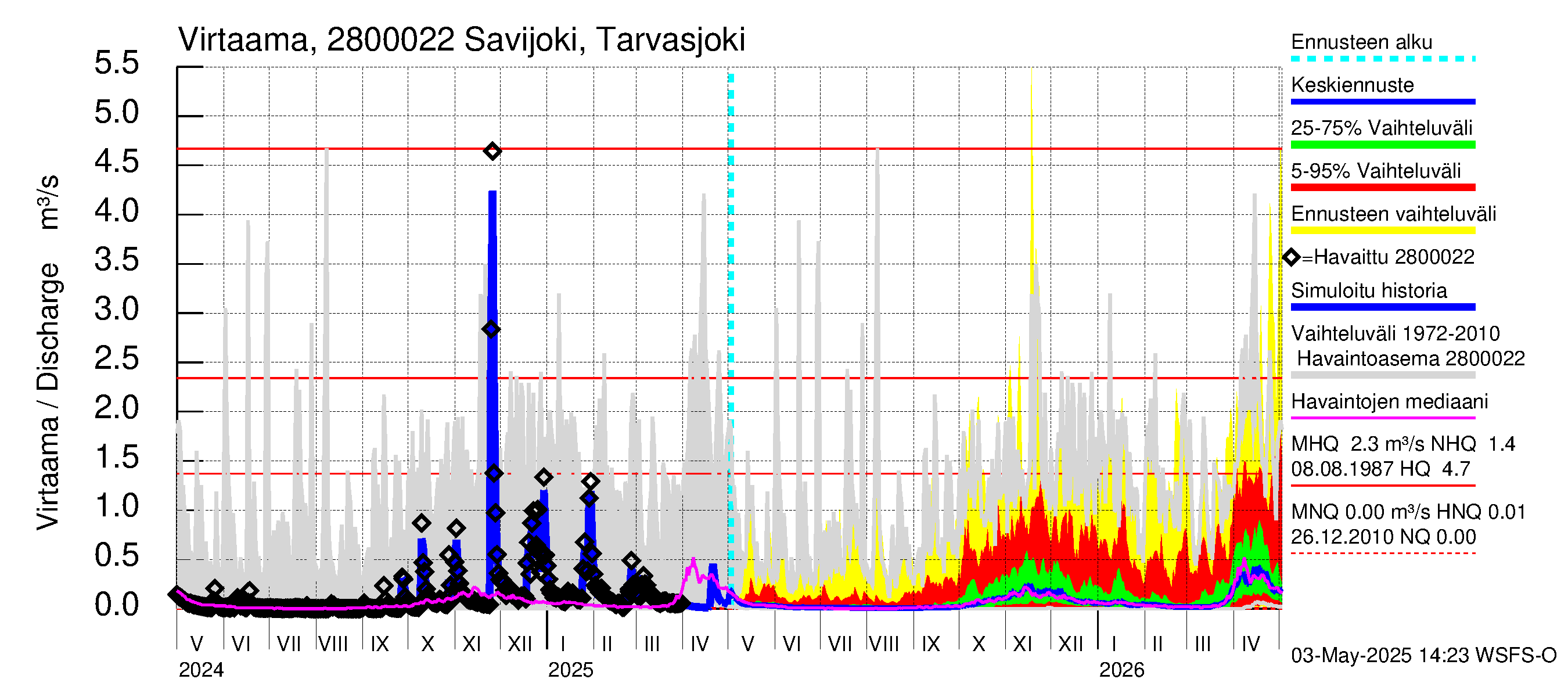 Aurajoen vesistöalue - Savijoki Tarvasjoki: Virtaama / juoksutus - jakaumaennuste