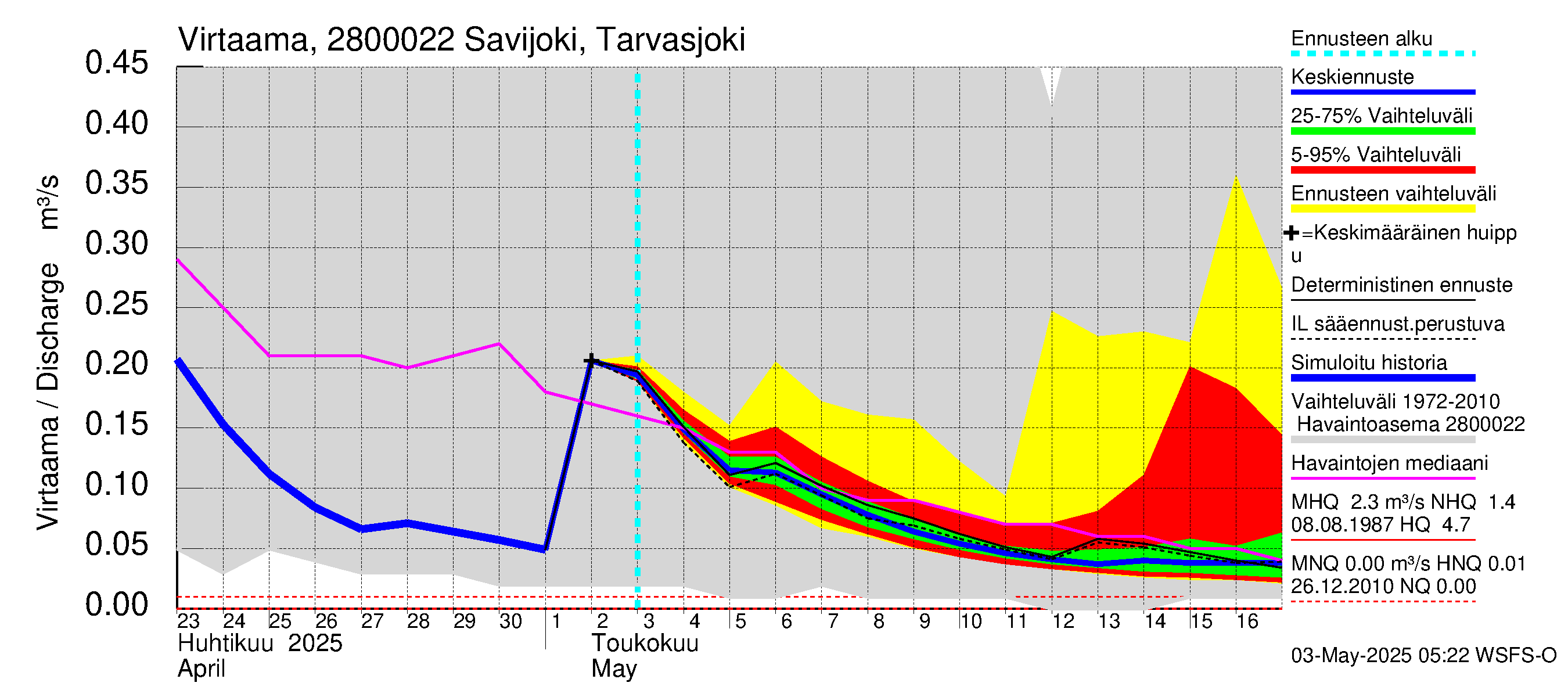 Aurajoen vesistöalue - Savijoki Tarvasjoki: Virtaama / juoksutus - jakaumaennuste