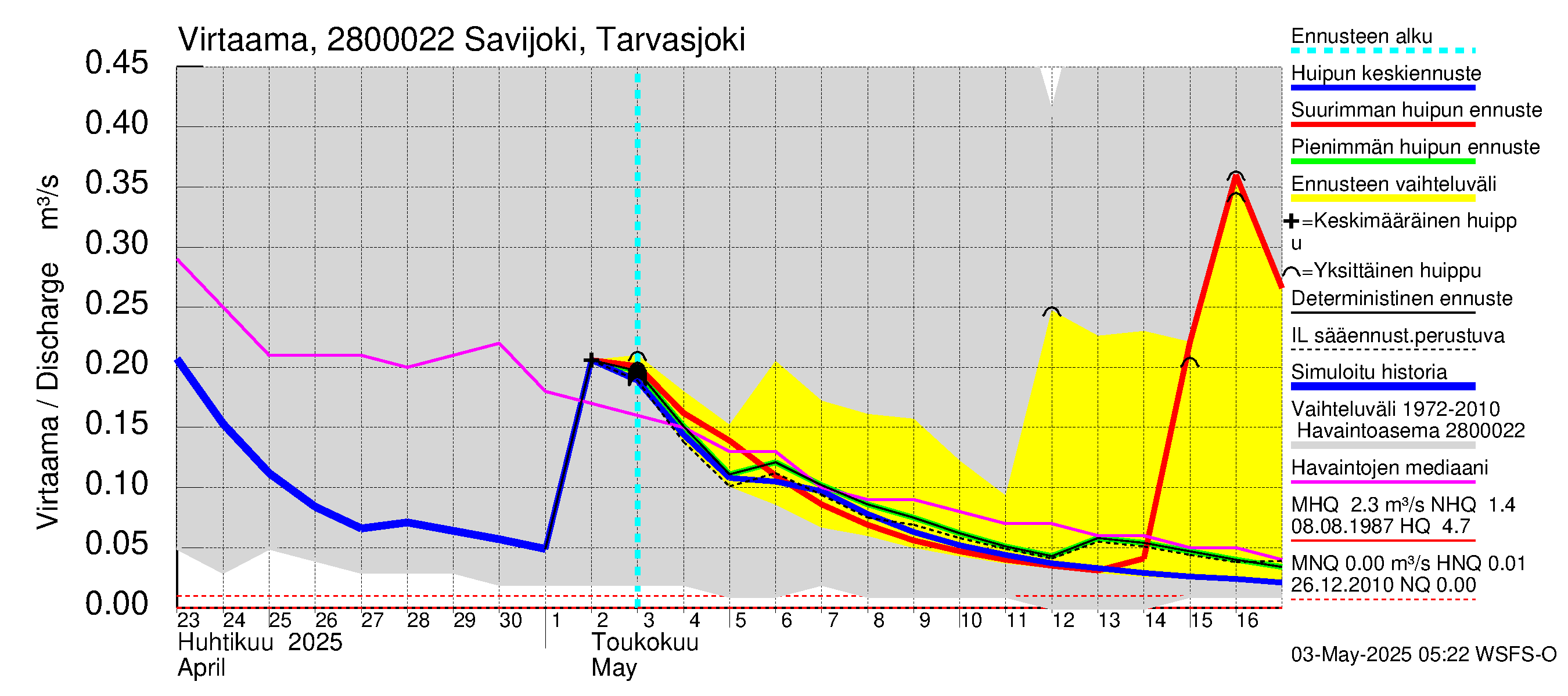 Aurajoen vesistöalue - Savijoki Tarvasjoki: Virtaama / juoksutus - huippujen keski- ja ääriennusteet