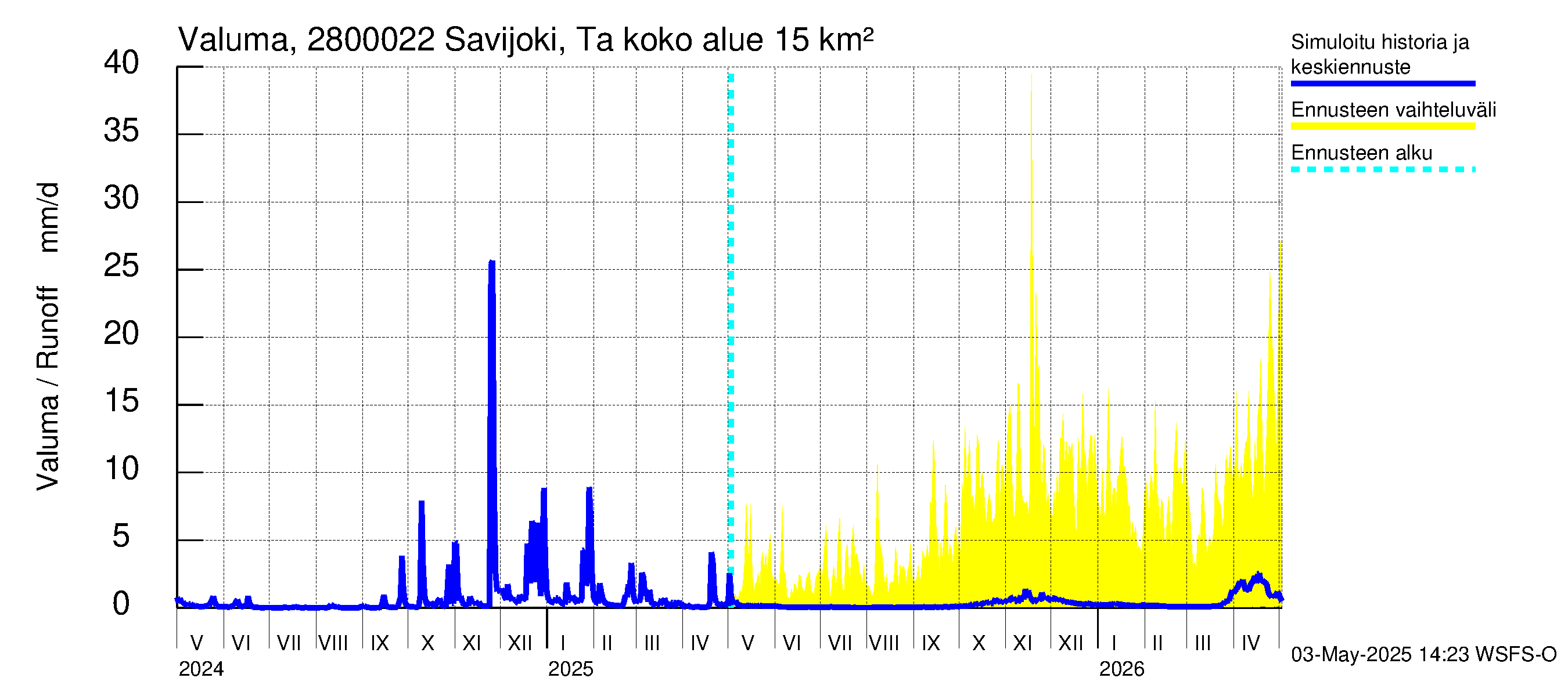 Aurajoen vesistöalue - Savijoki Tarvasjoki: Valuma