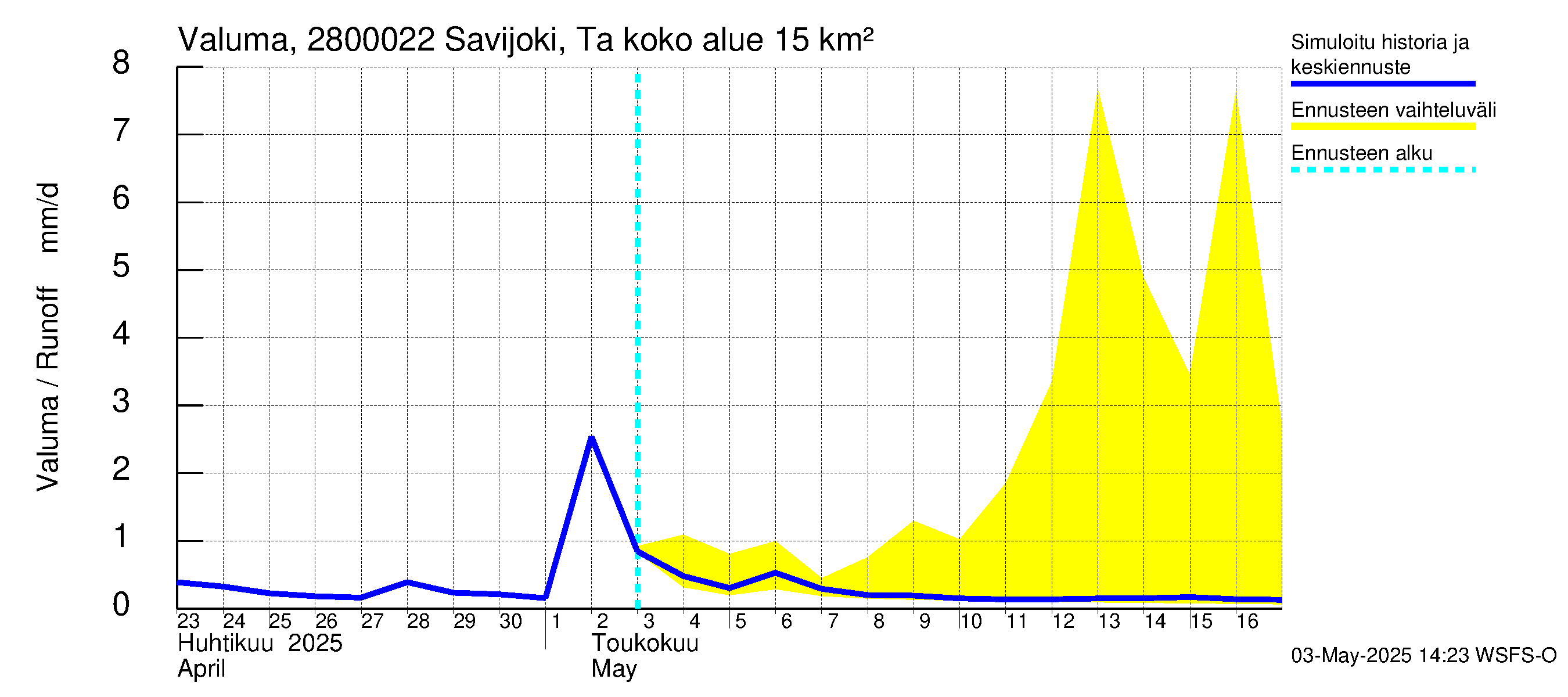 Aurajoen vesistöalue - Savijoki Tarvasjoki: Valuma