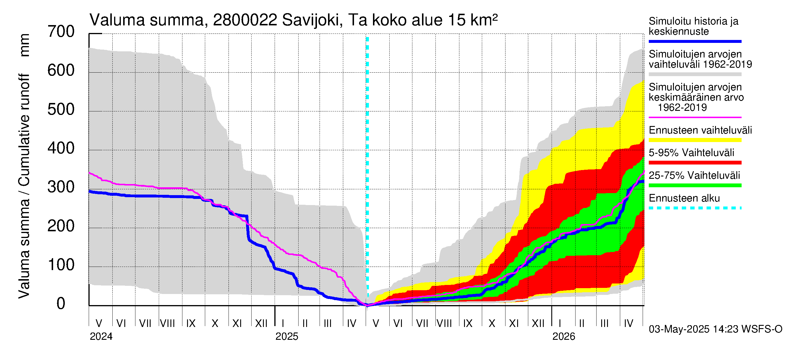 Aurajoen vesistöalue - Savijoki Tarvasjoki: Valuma - summa