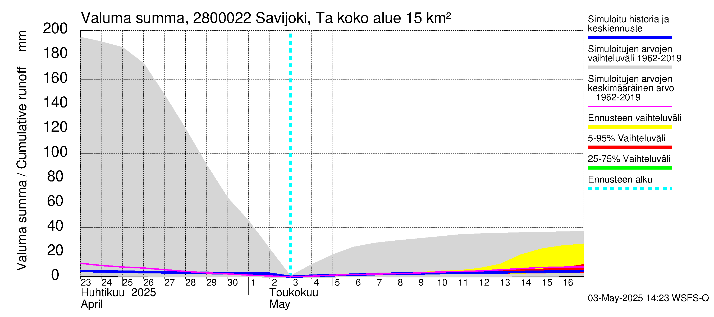 Aurajoen vesistöalue - Savijoki Tarvasjoki: Valuma - summa