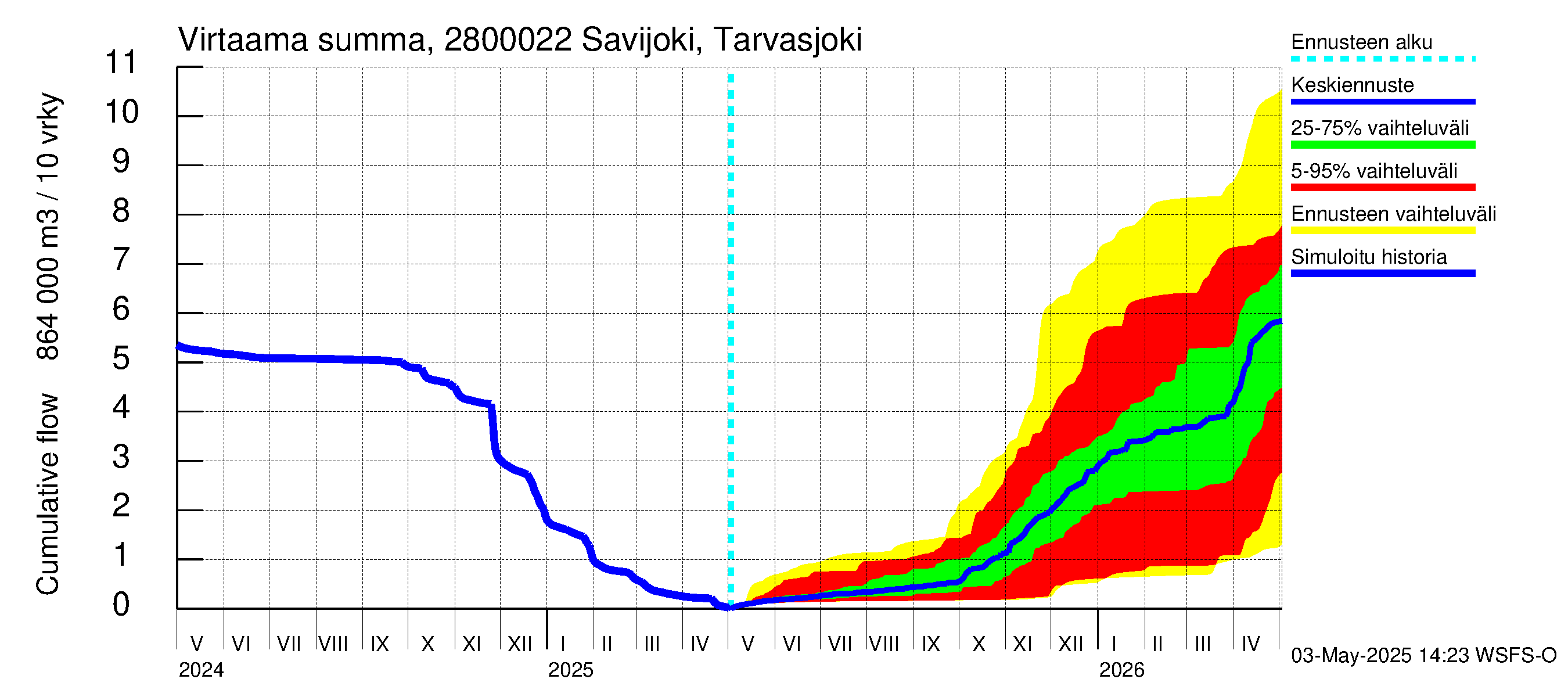 Aurajoen vesistöalue - Savijoki Tarvasjoki: Virtaama / juoksutus - summa