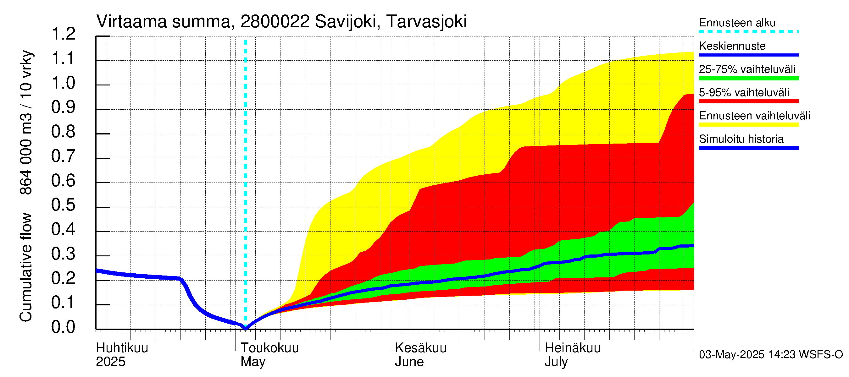 Aurajoen vesistöalue - Savijoki Tarvasjoki: Virtaama / juoksutus - summa