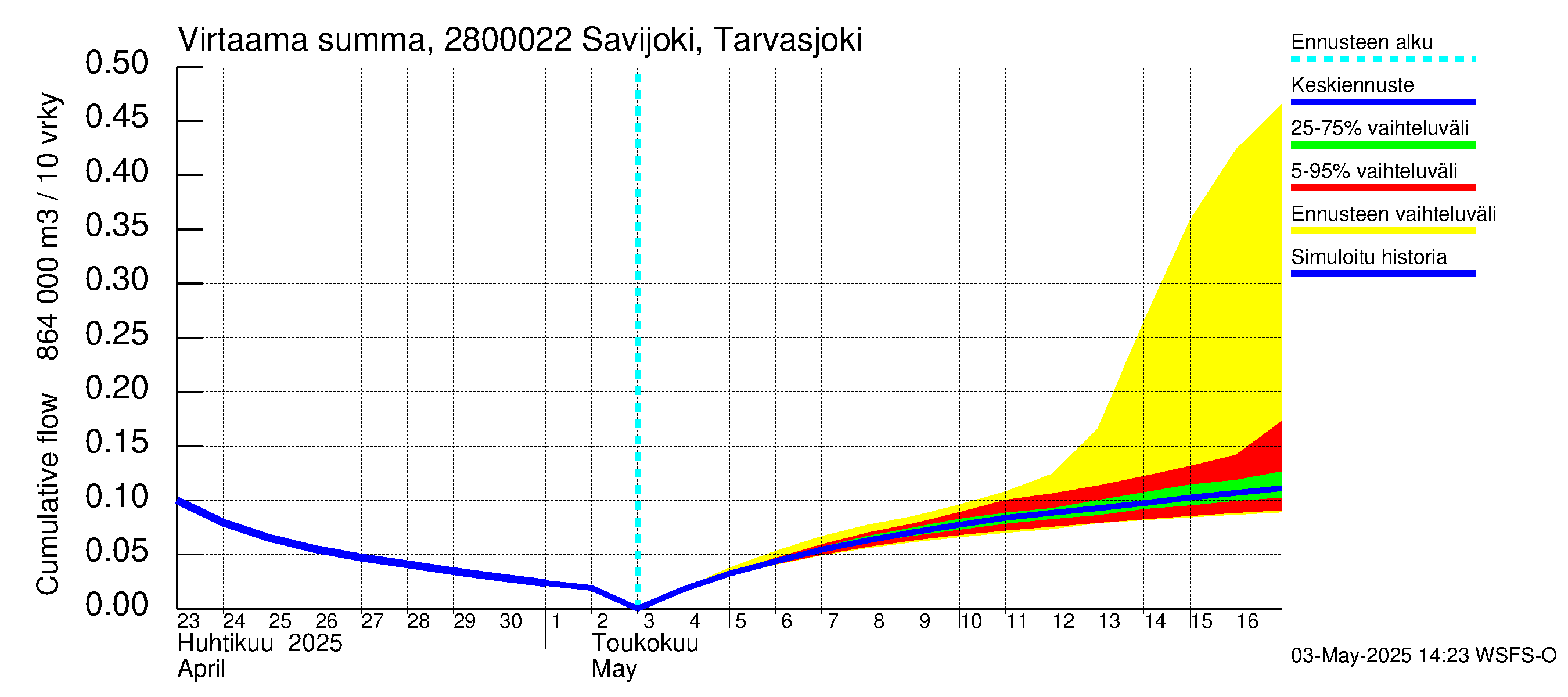 Aurajoen vesistöalue - Savijoki Tarvasjoki: Virtaama / juoksutus - summa