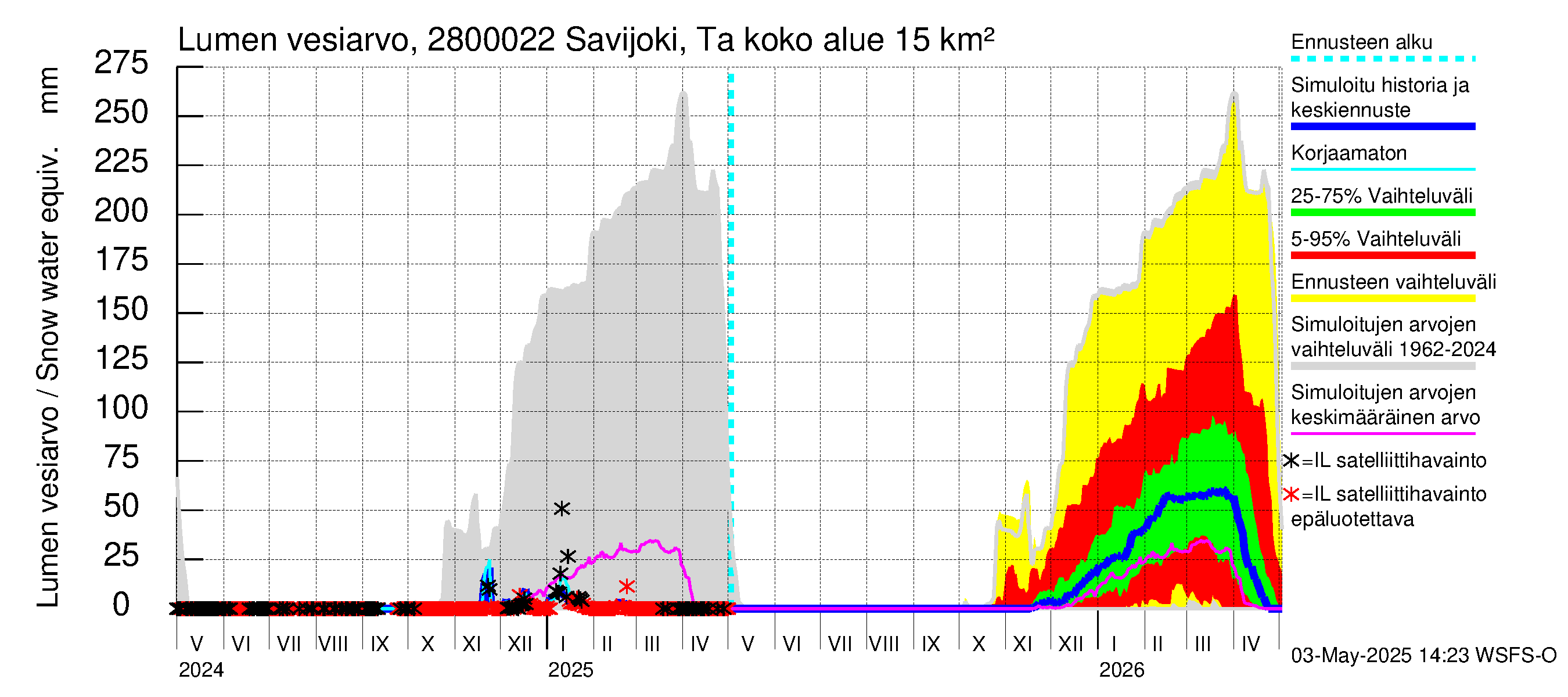 Aurajoen vesistöalue - Savijoki Tarvasjoki: Lumen vesiarvo