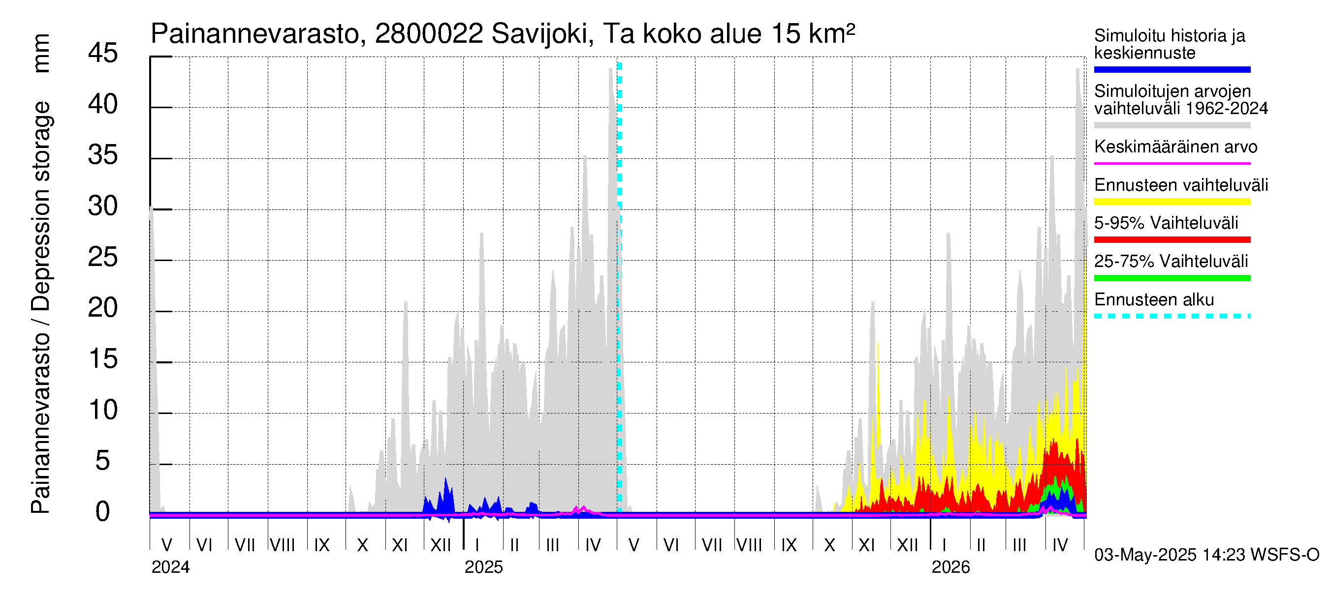 Aurajoen vesistöalue - Savijoki Tarvasjoki: Painannevarasto