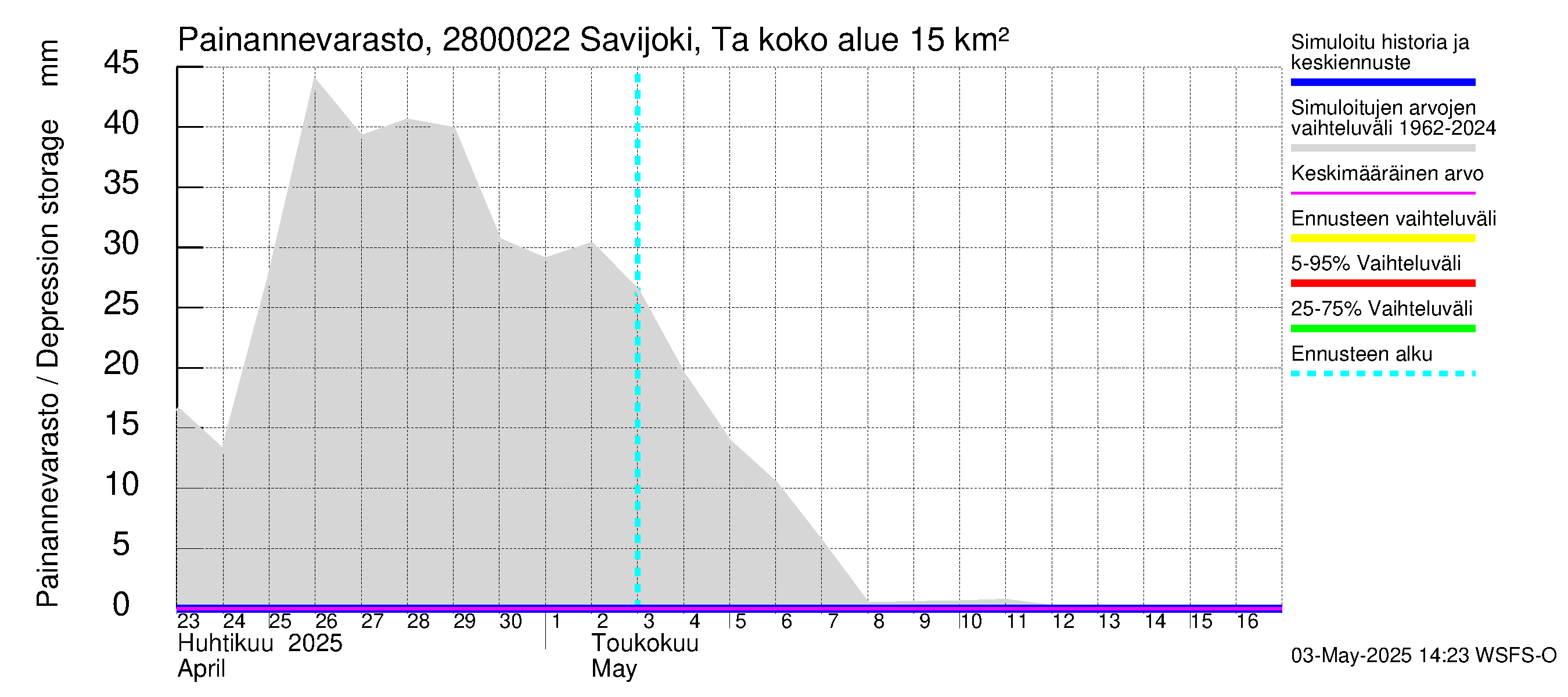 Aurajoen vesistöalue - Savijoki Tarvasjoki: Painannevarasto