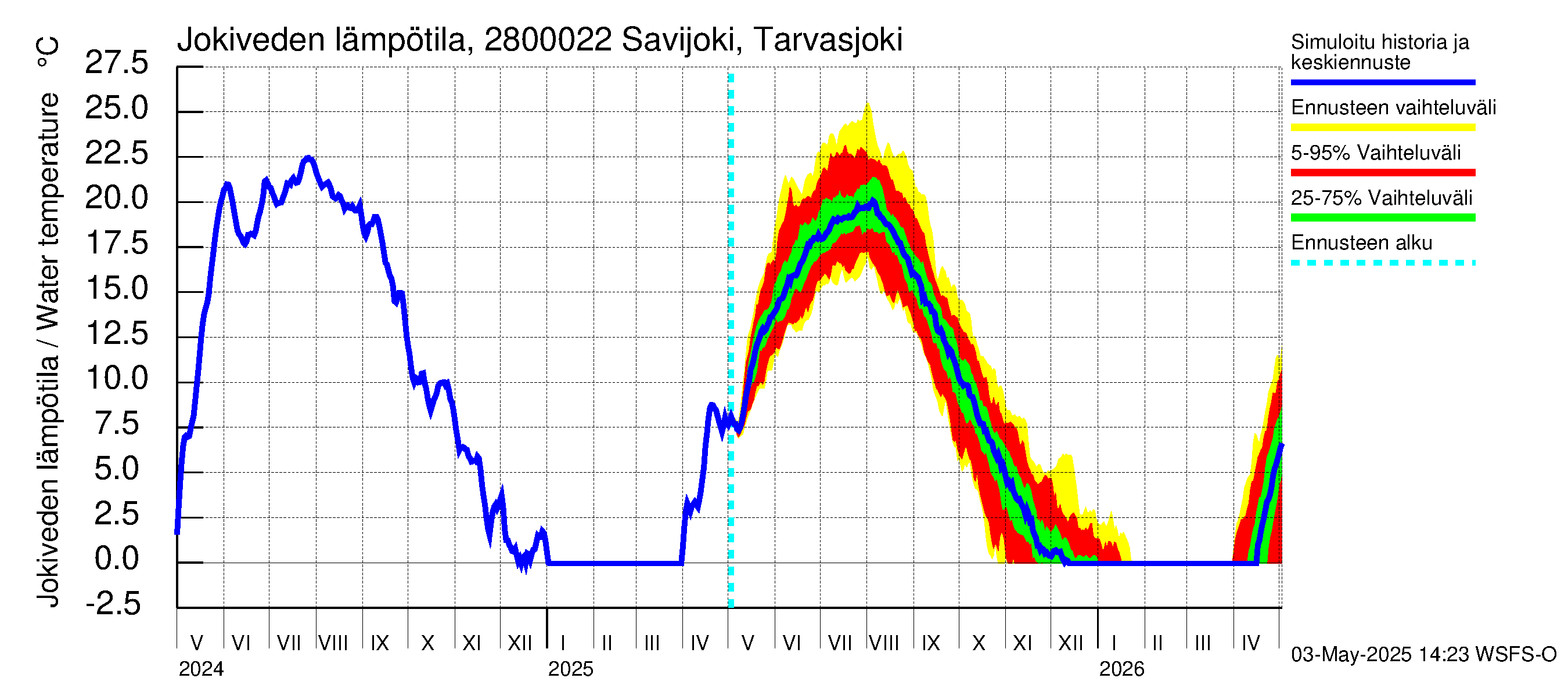 Aurajoen vesistöalue - Savijoki Tarvasjoki: Jokiveden lämpötila