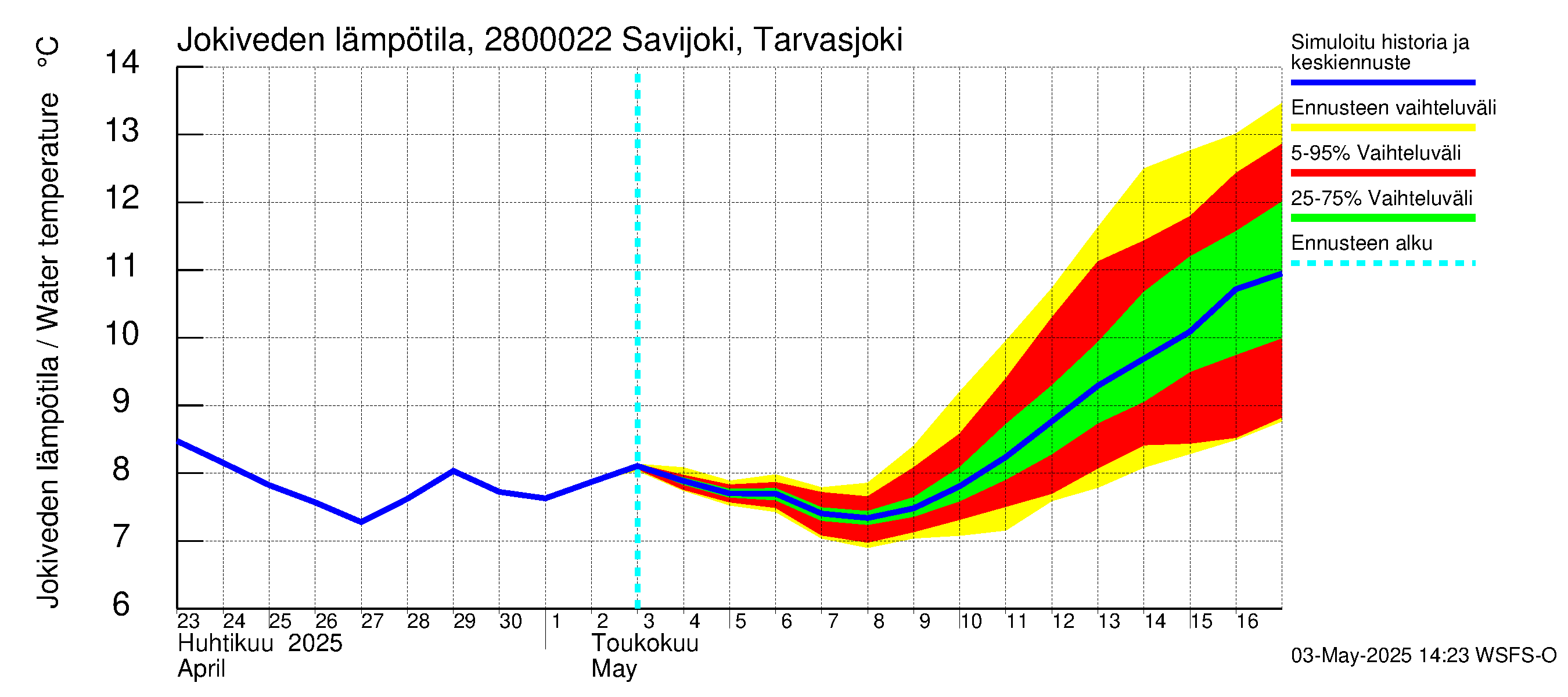 Aurajoen vesistöalue - Savijoki Tarvasjoki: Jokiveden lämpötila