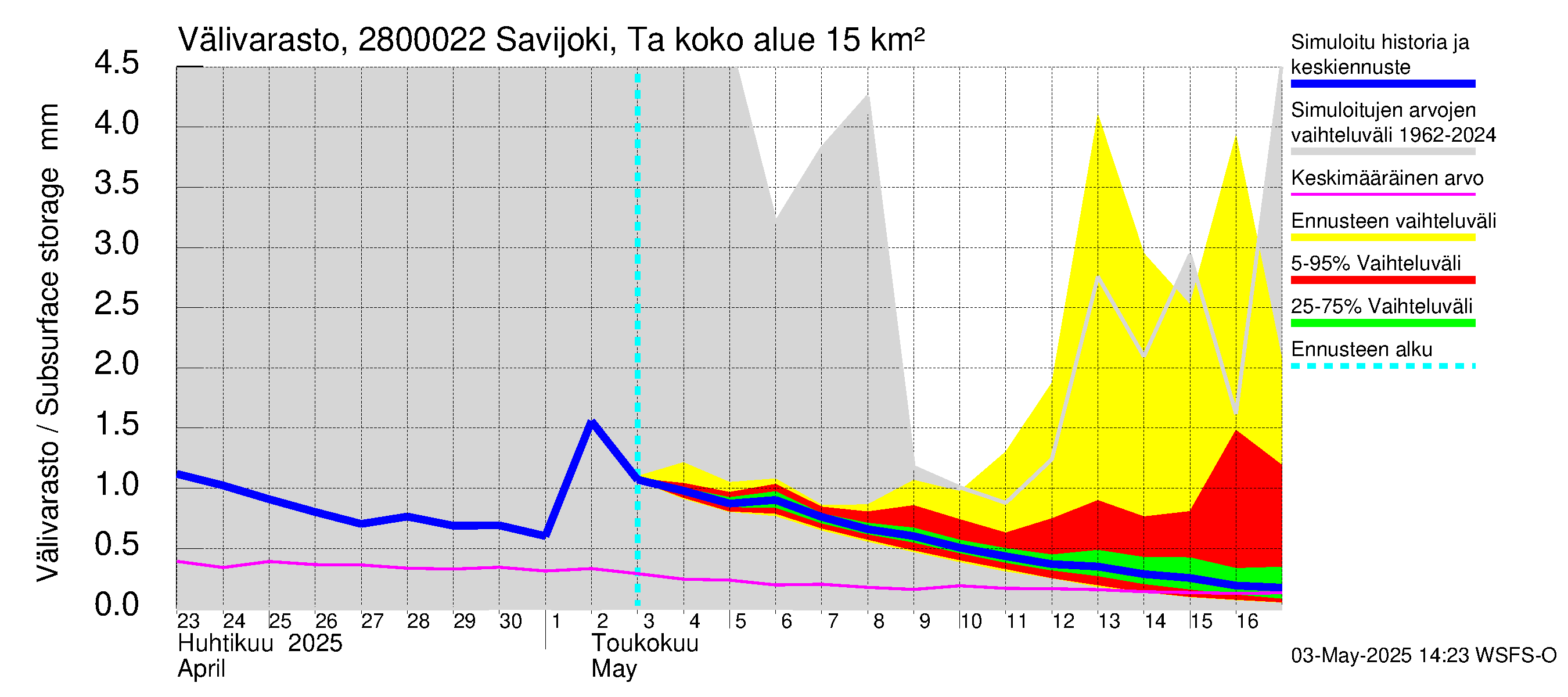 Aurajoen vesistöalue - Savijoki Tarvasjoki: Välivarasto