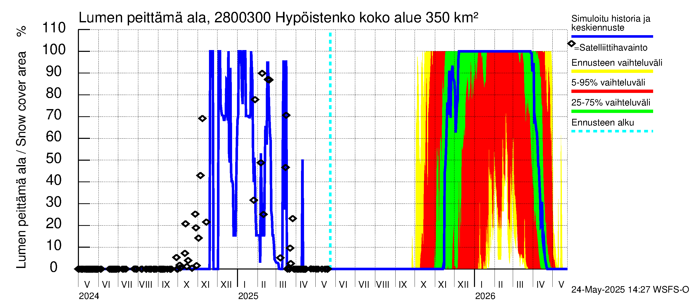 Aurajoen vesistöalue - Hypöistenkoski: Lumen peittämä ala