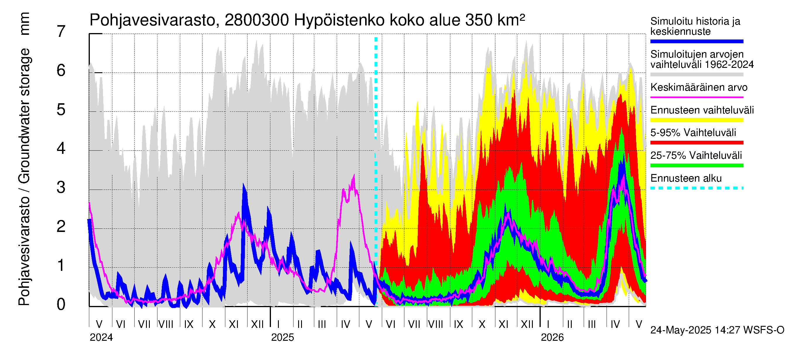 Aurajoen vesistöalue - Hypöistenkoski: Pohjavesivarasto