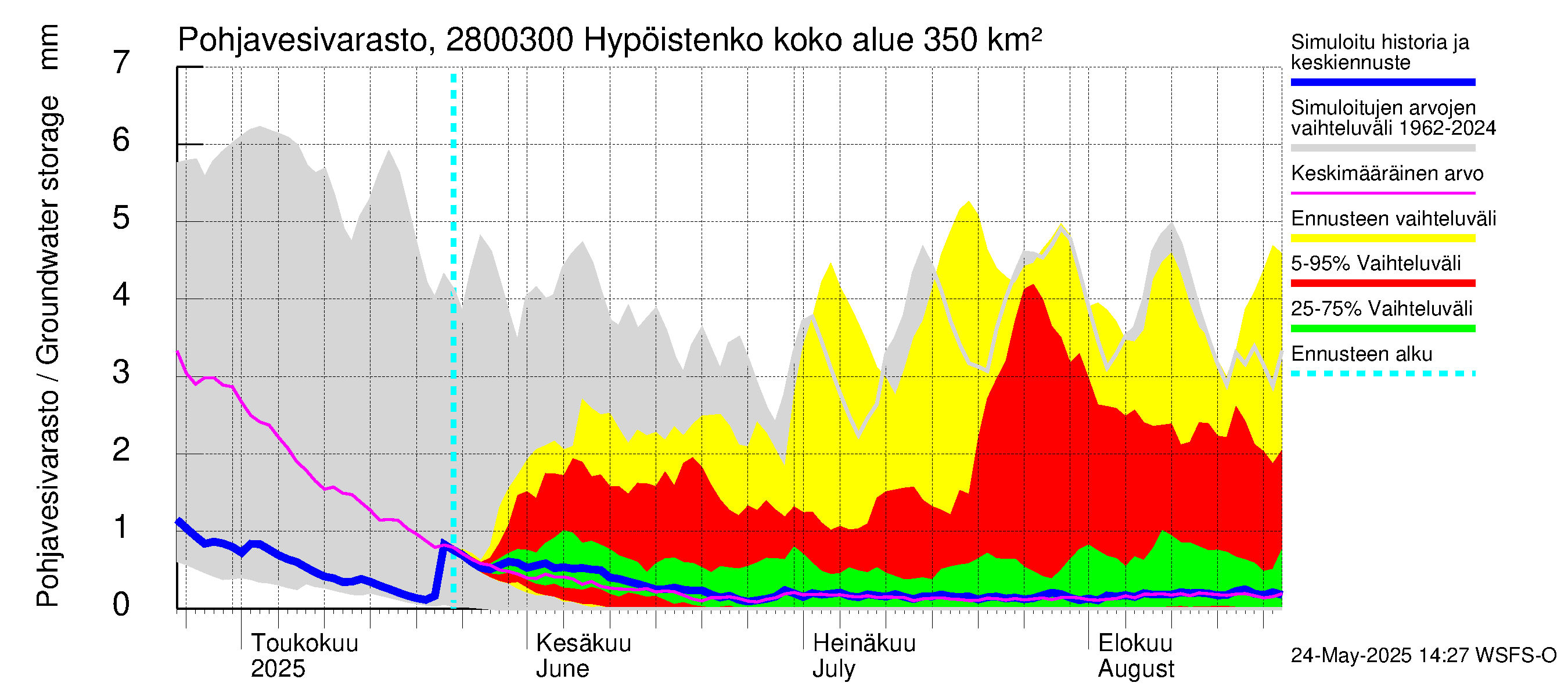 Aurajoen vesistöalue - Hypöistenkoski: Pohjavesivarasto