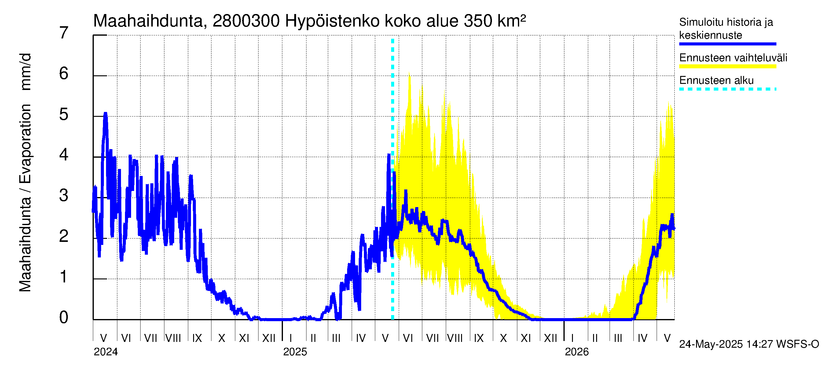 Aurajoen vesistöalue - Hypöistenkoski: Haihdunta maa-alueelta