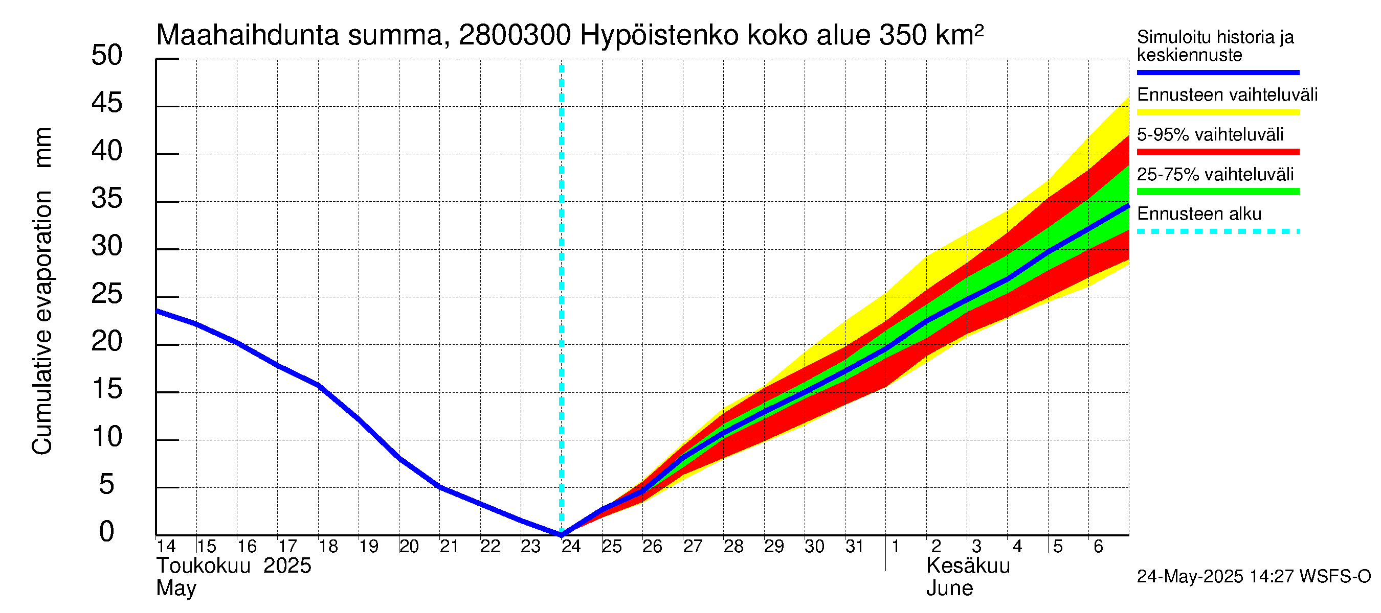 Aurajoen vesistöalue - Hypöistenkoski: Haihdunta maa-alueelta - summa