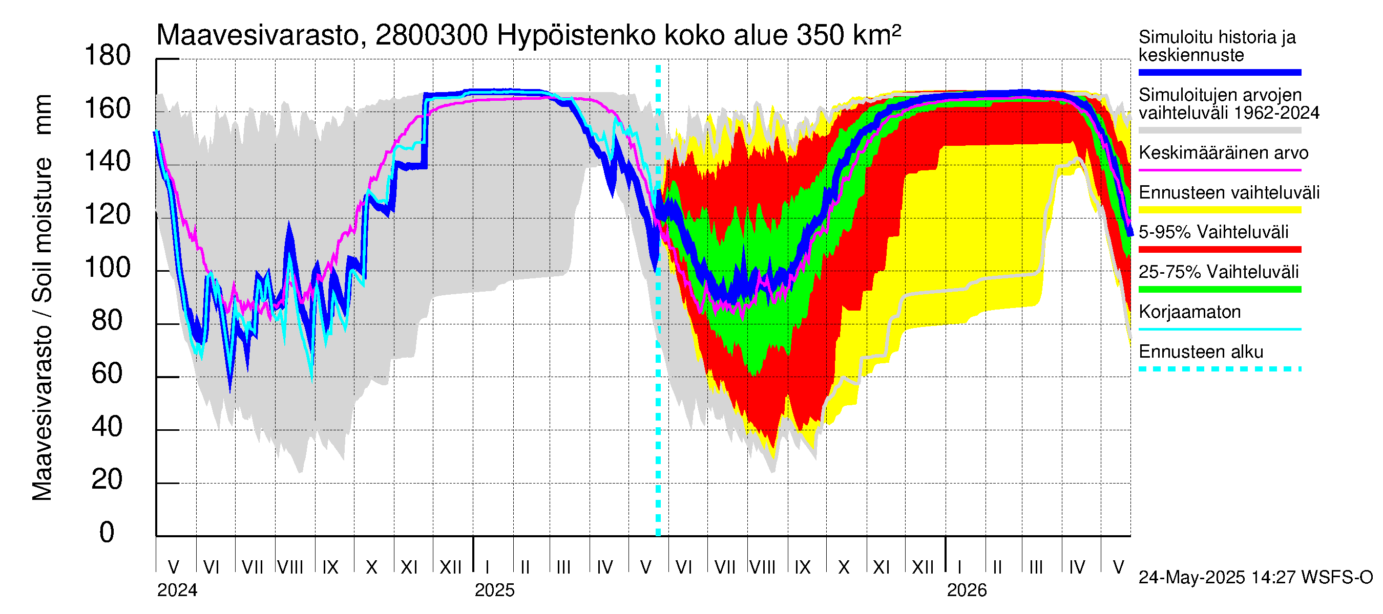 Aurajoen vesistöalue - Hypöistenkoski: Maavesivarasto