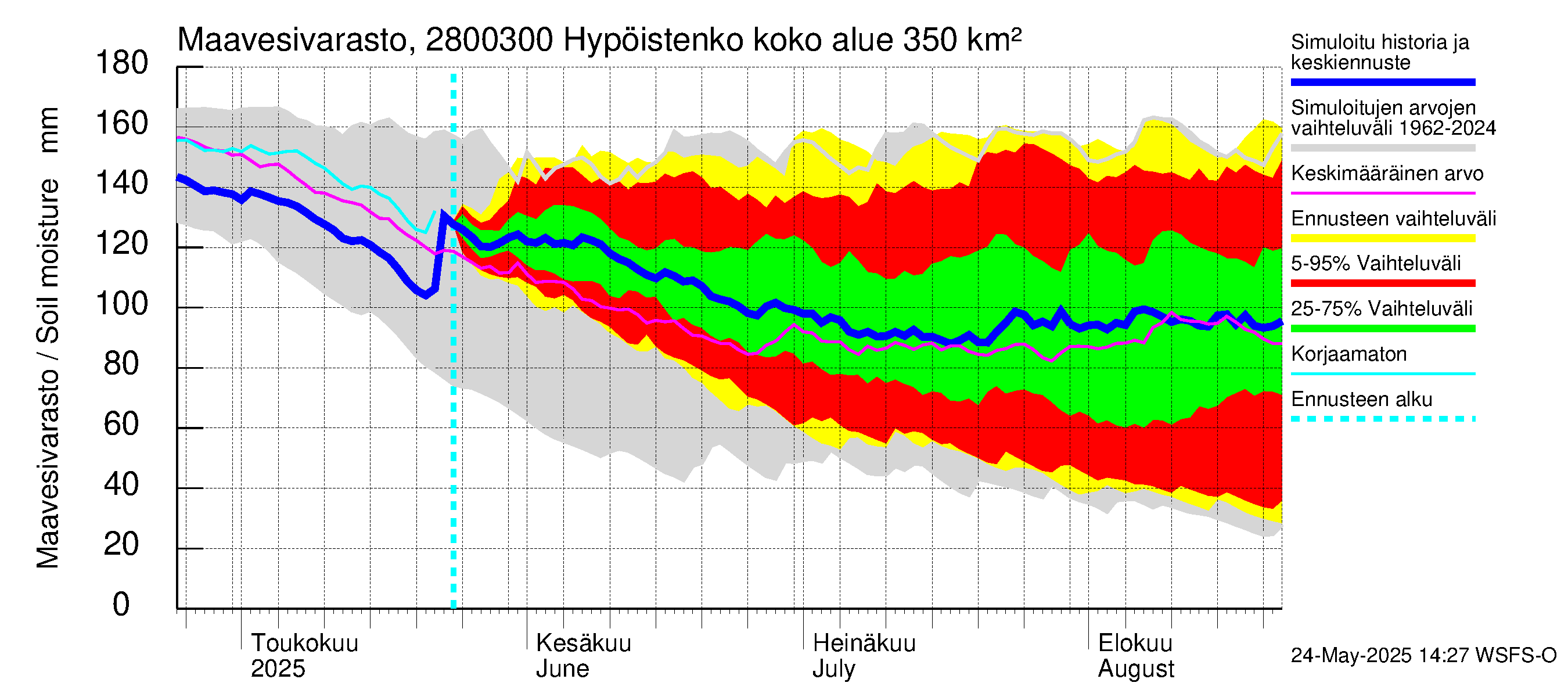 Aurajoen vesistöalue - Hypöistenkoski: Maavesivarasto