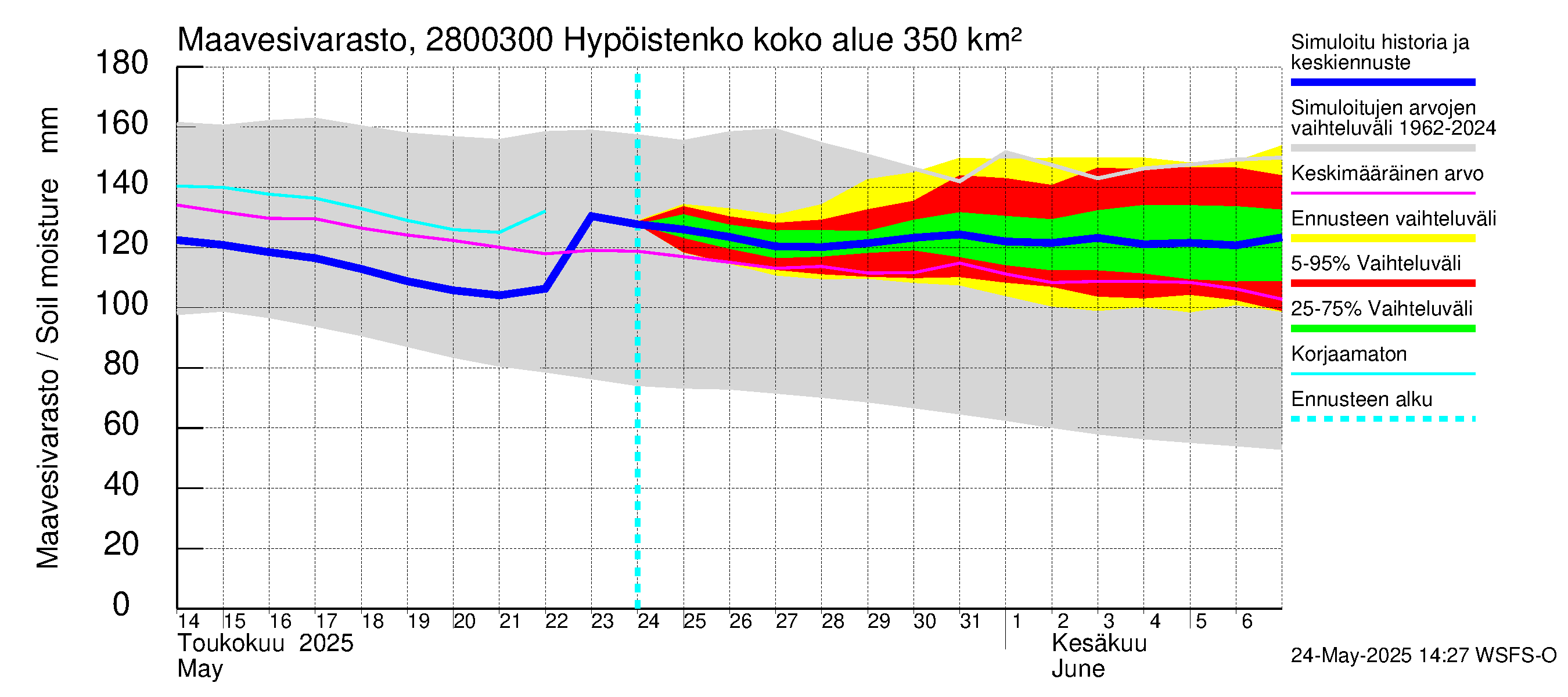 Aurajoen vesistöalue - Hypöistenkoski: Maavesivarasto