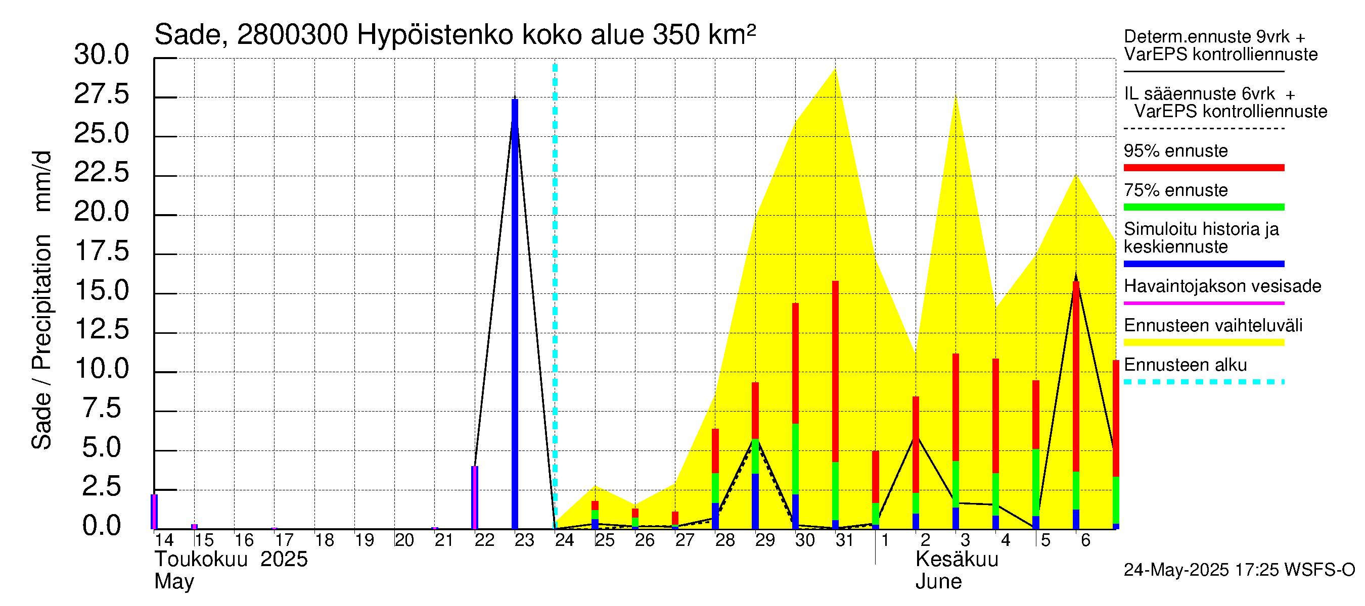 Aurajoen vesistöalue - Hypöistenkoski: Sade