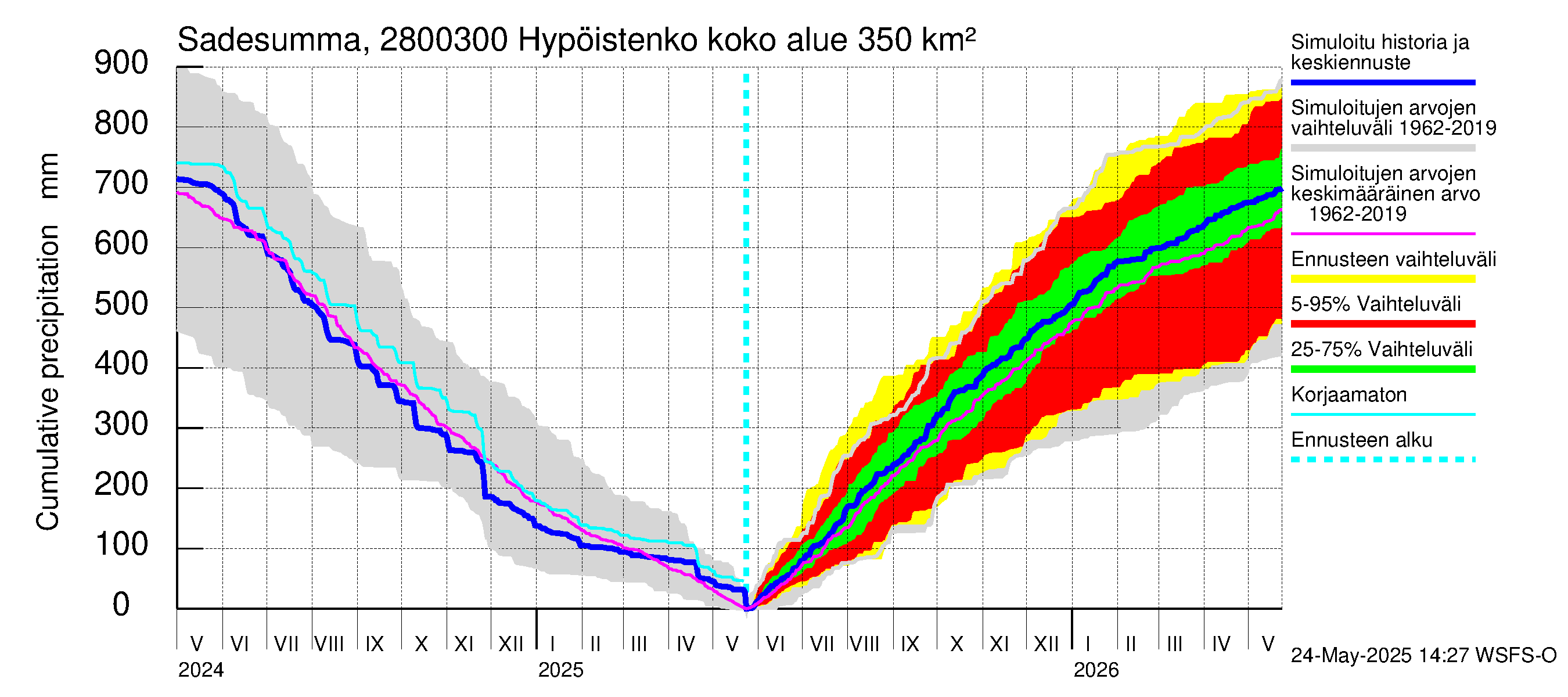 Aurajoen vesistöalue - Hypöistenkoski: Sade - summa