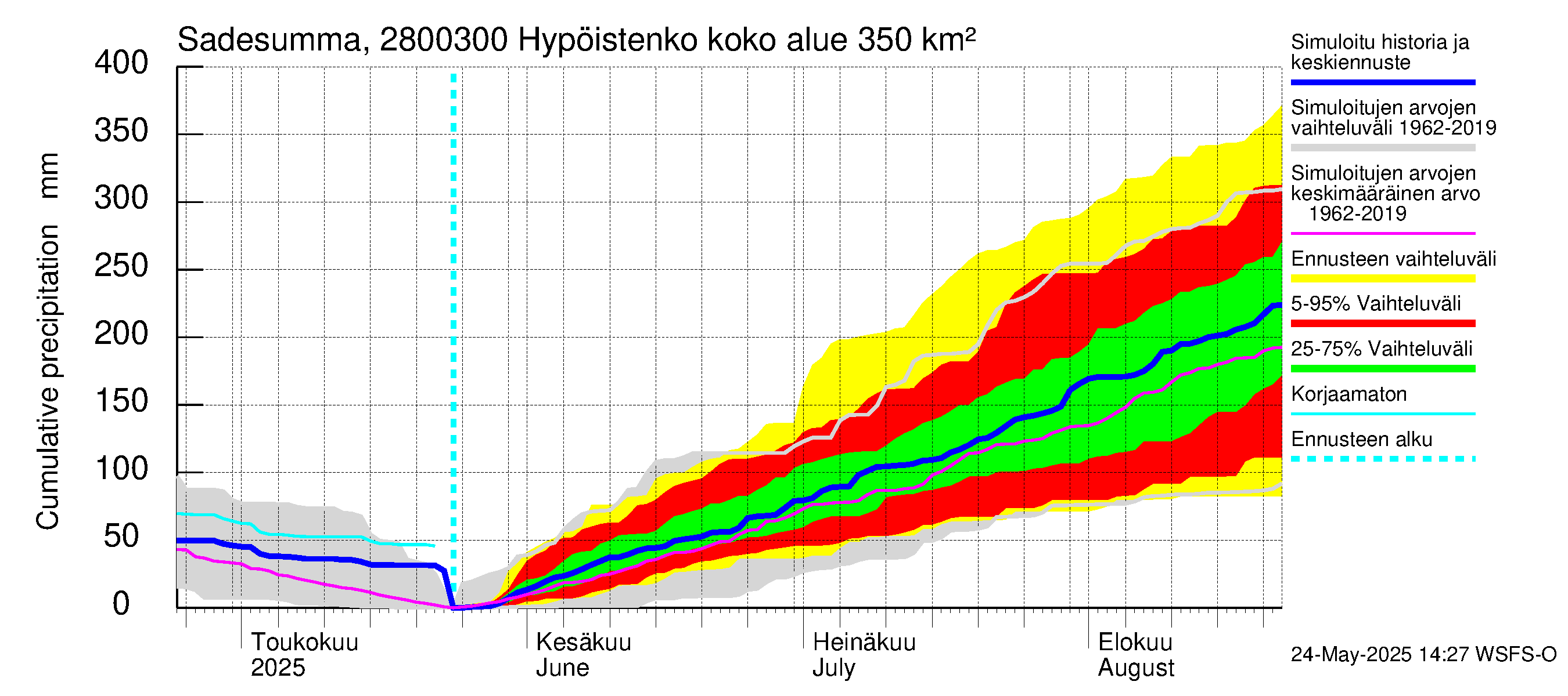Aurajoen vesistöalue - Hypöistenkoski: Sade - summa