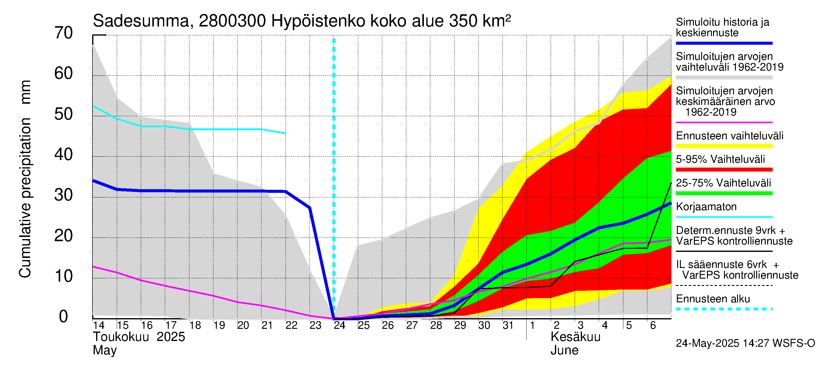 Aurajoen vesistöalue - Hypöistenkoski: Sade - summa