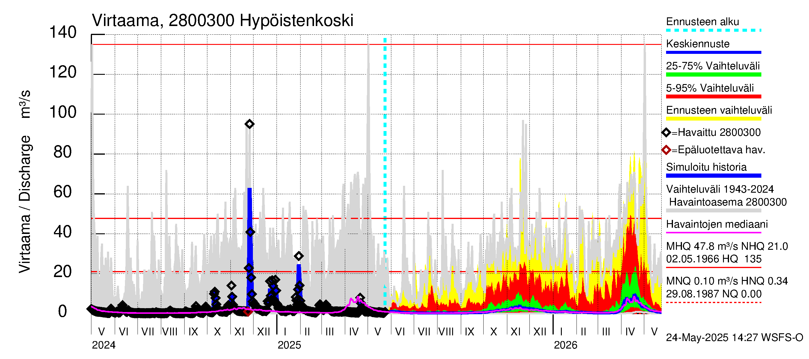 Aurajoen vesistöalue - Hypöistenkoski: Virtaama / juoksutus - jakaumaennuste