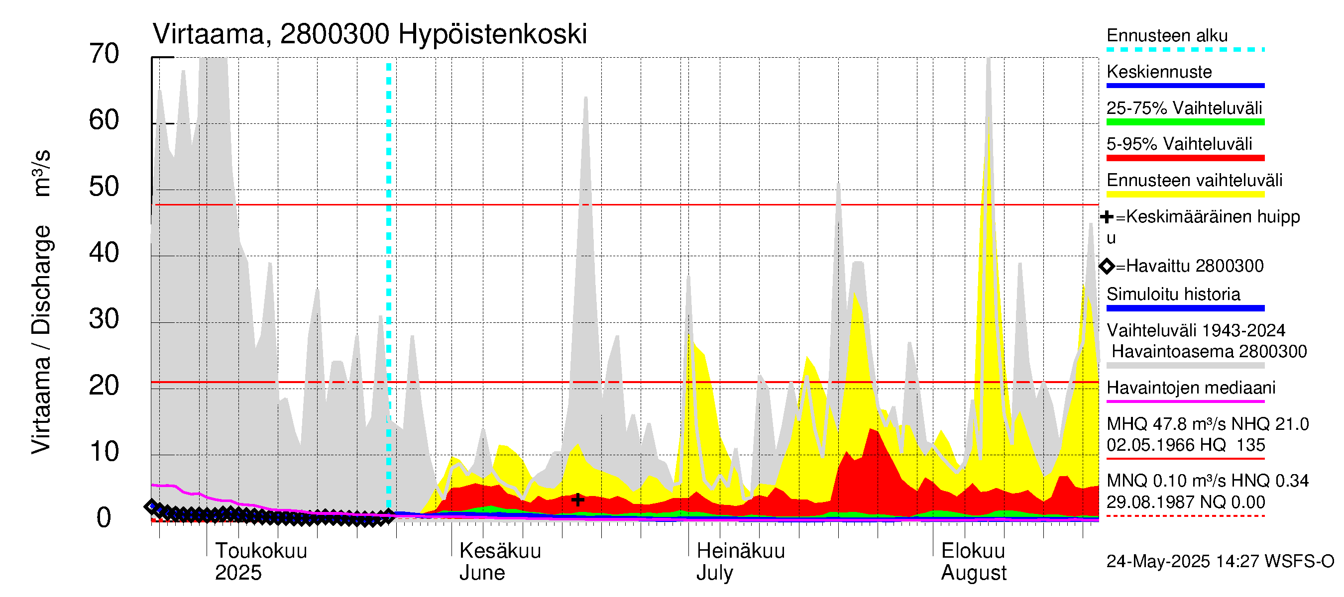 Aurajoen vesistöalue - Hypöistenkoski: Virtaama / juoksutus - jakaumaennuste