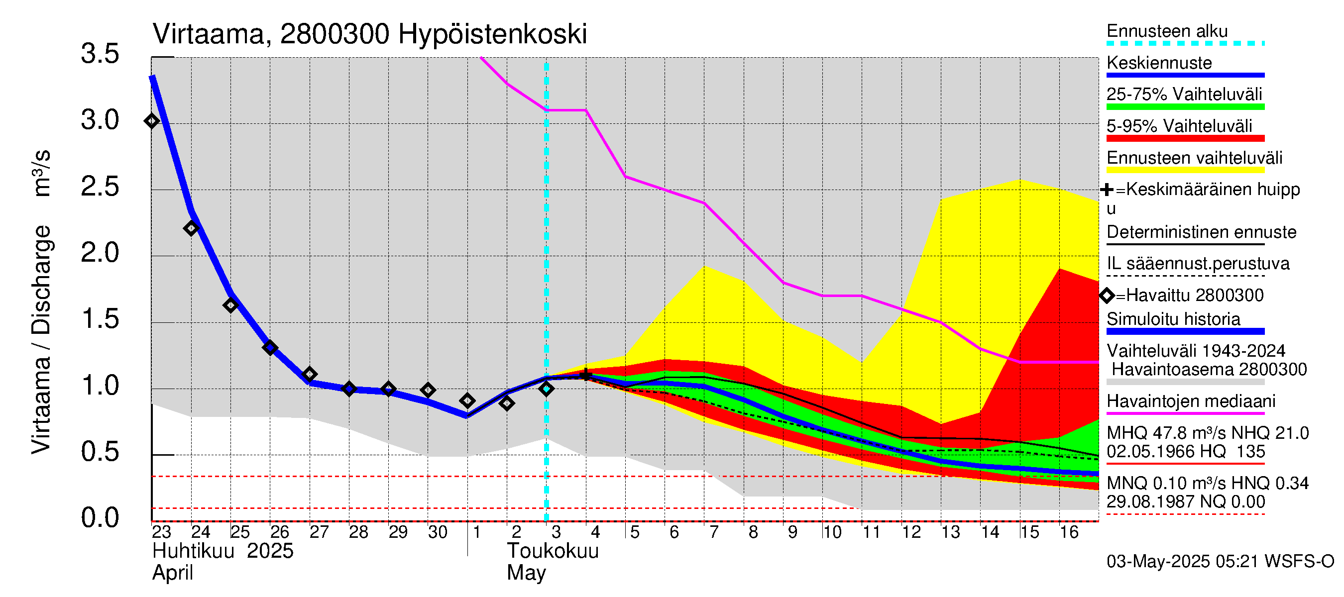 Aurajoen vesistöalue - Hypöistenkoski: Virtaama / juoksutus - jakaumaennuste