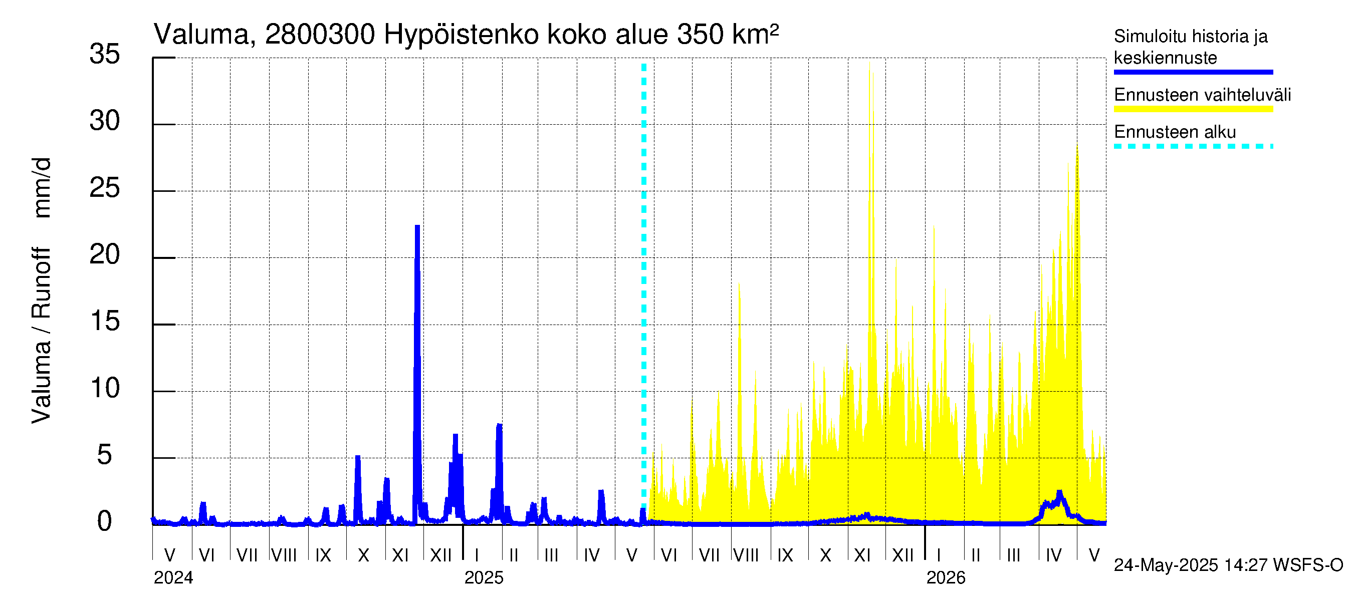Aurajoen vesistöalue - Hypöistenkoski: Valuma