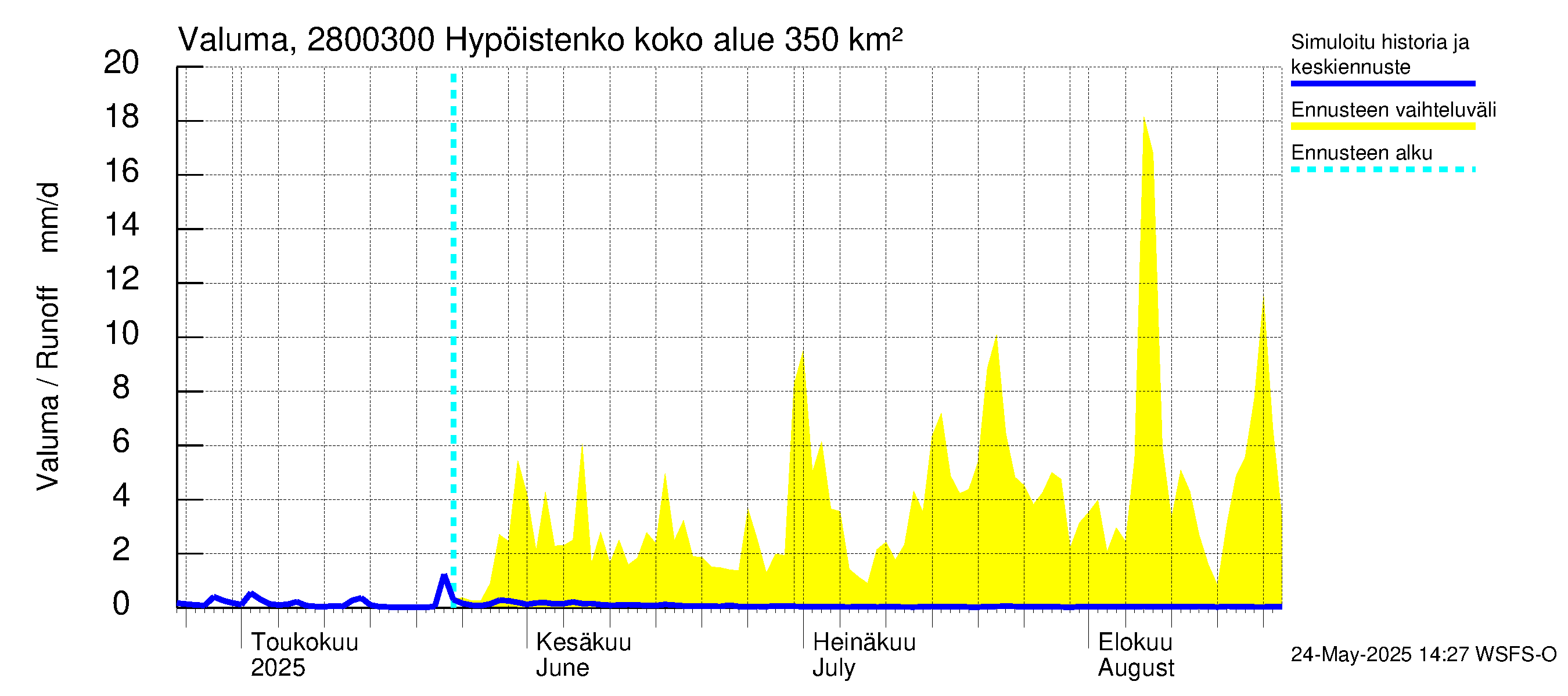 Aurajoen vesistöalue - Hypöistenkoski: Valuma