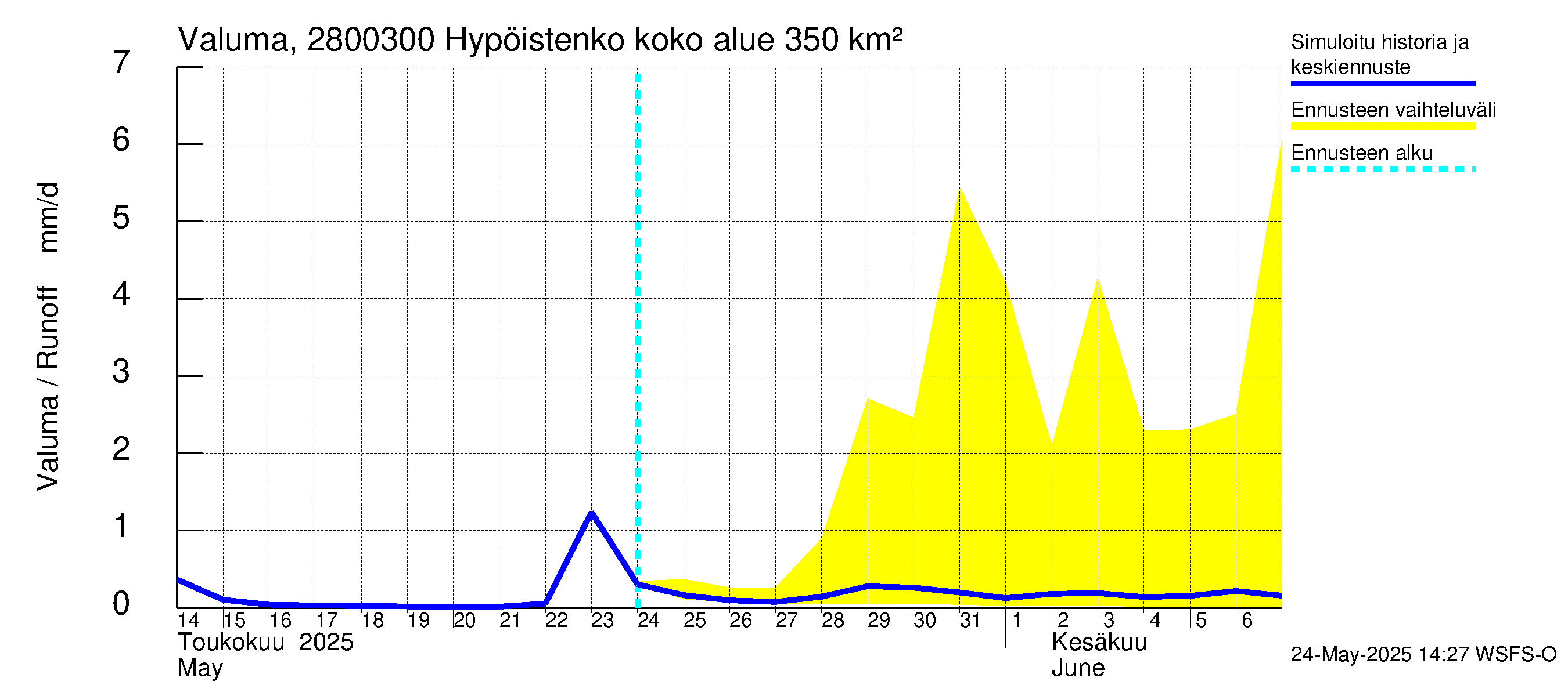 Aurajoen vesistöalue - Hypöistenkoski: Valuma
