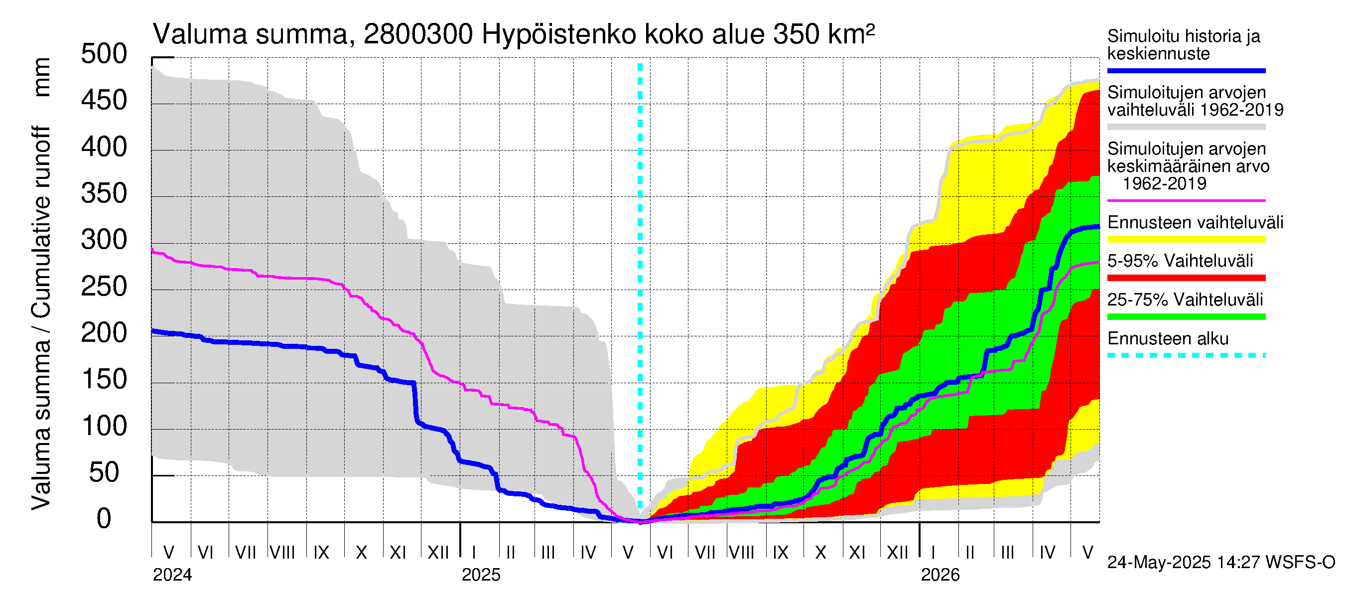 Aurajoen vesistöalue - Hypöistenkoski: Valuma - summa