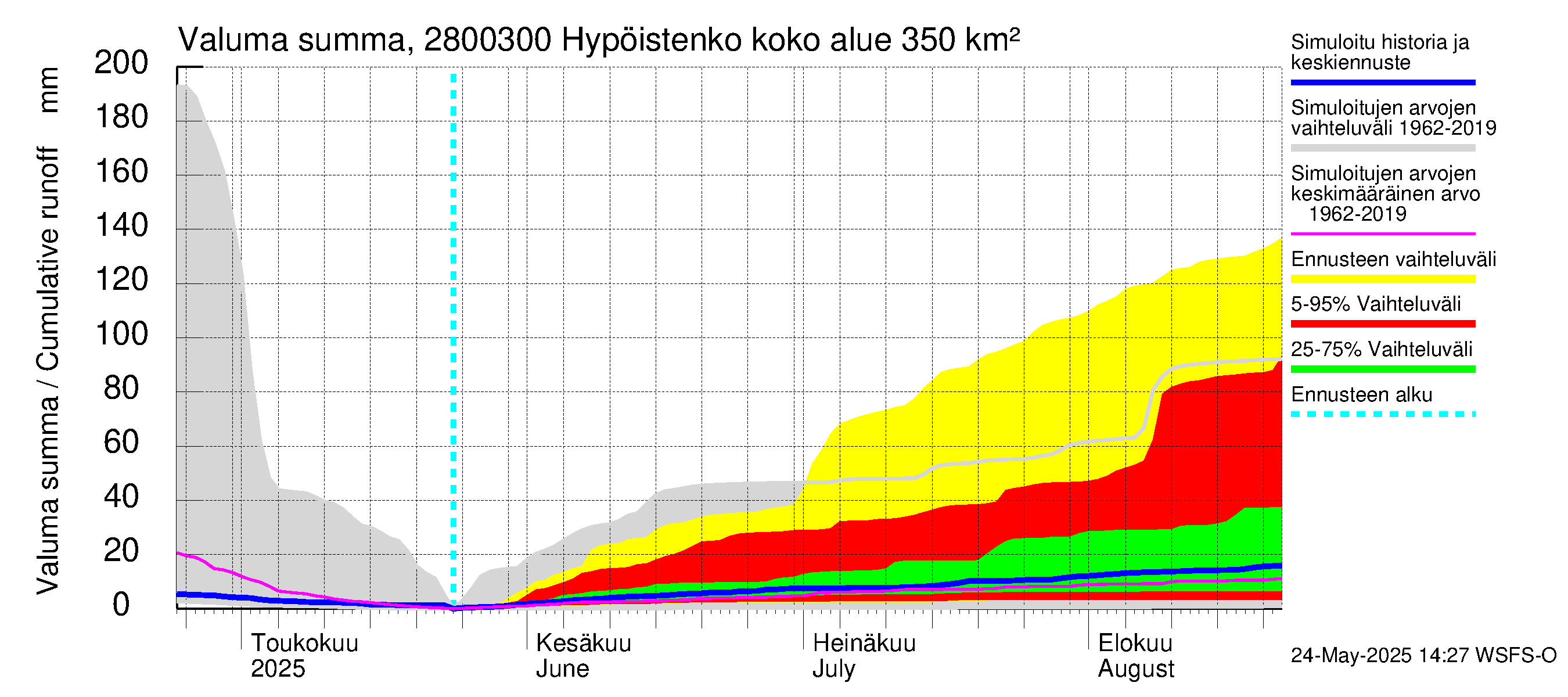 Aurajoen vesistöalue - Hypöistenkoski: Valuma - summa