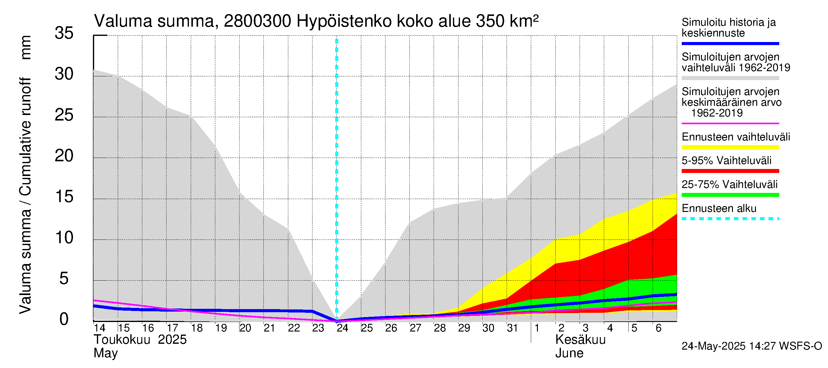 Aurajoen vesistöalue - Hypöistenkoski: Valuma - summa