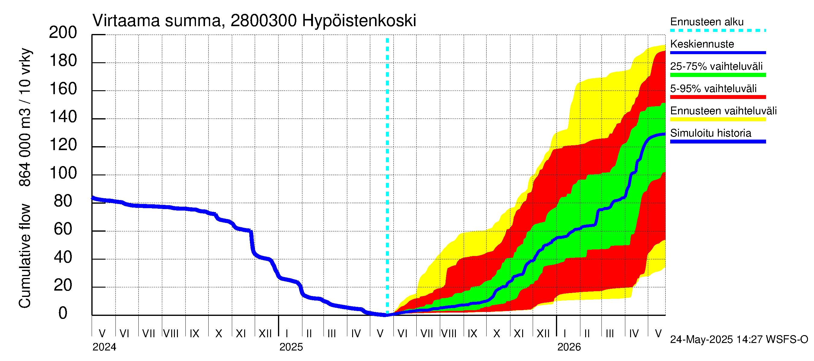 Aurajoen vesistöalue - Hypöistenkoski: Virtaama / juoksutus - summa