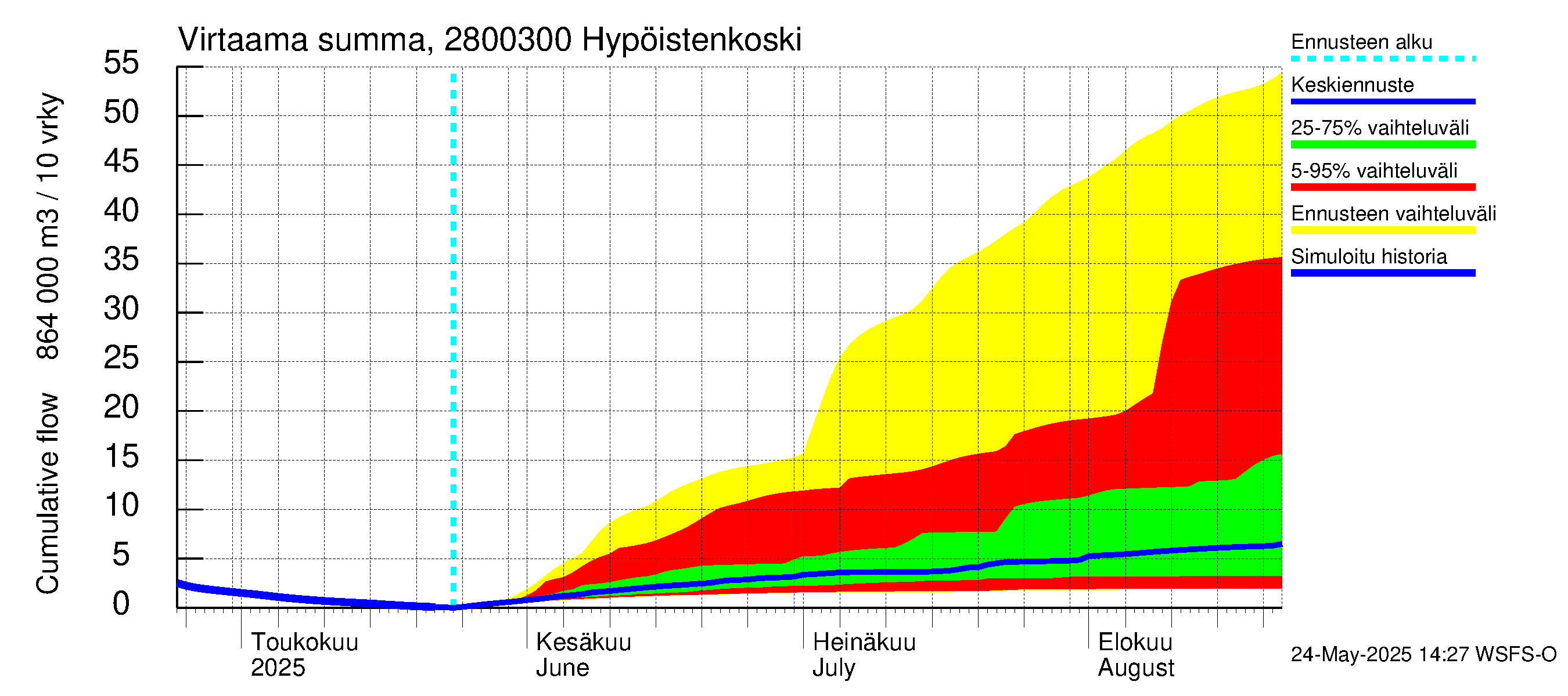 Aurajoen vesistöalue - Hypöistenkoski: Virtaama / juoksutus - summa