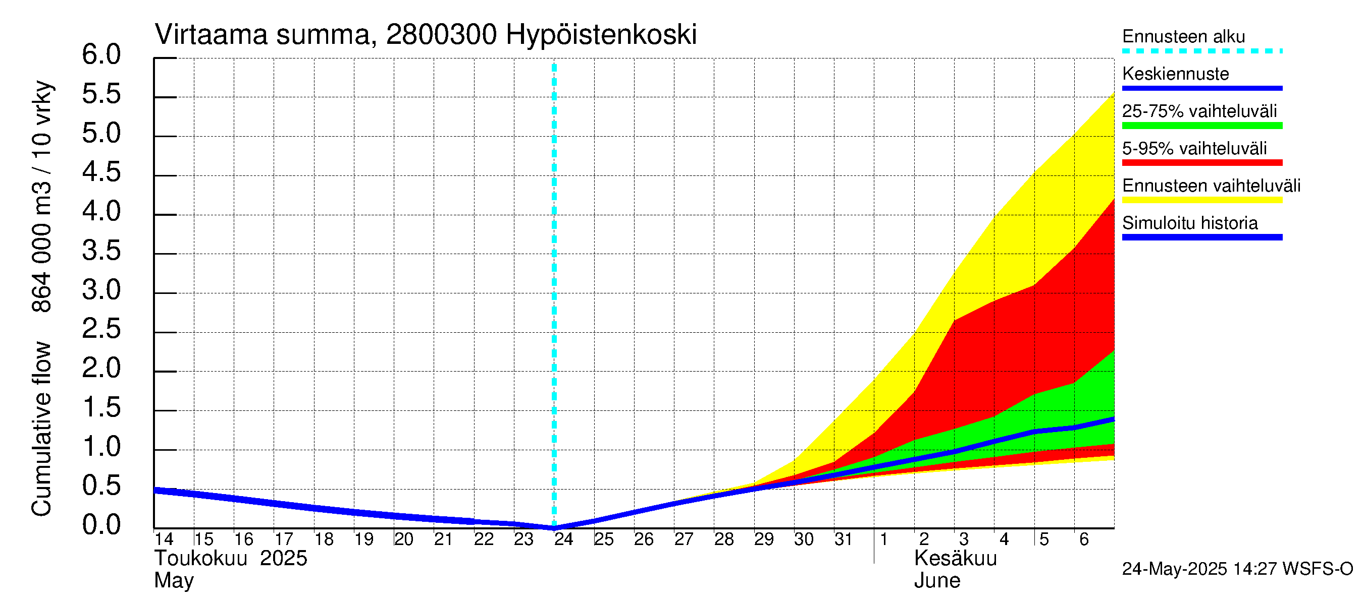 Aurajoen vesistöalue - Hypöistenkoski: Virtaama / juoksutus - summa