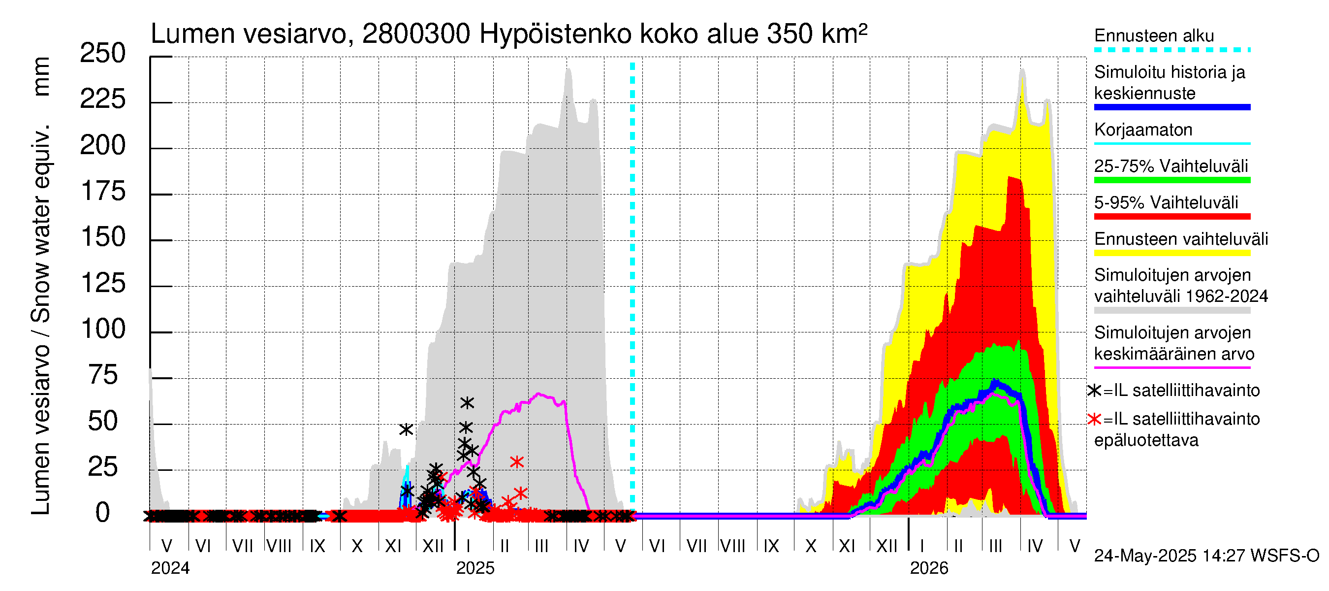 Aurajoen vesistöalue - Hypöistenkoski: Lumen vesiarvo