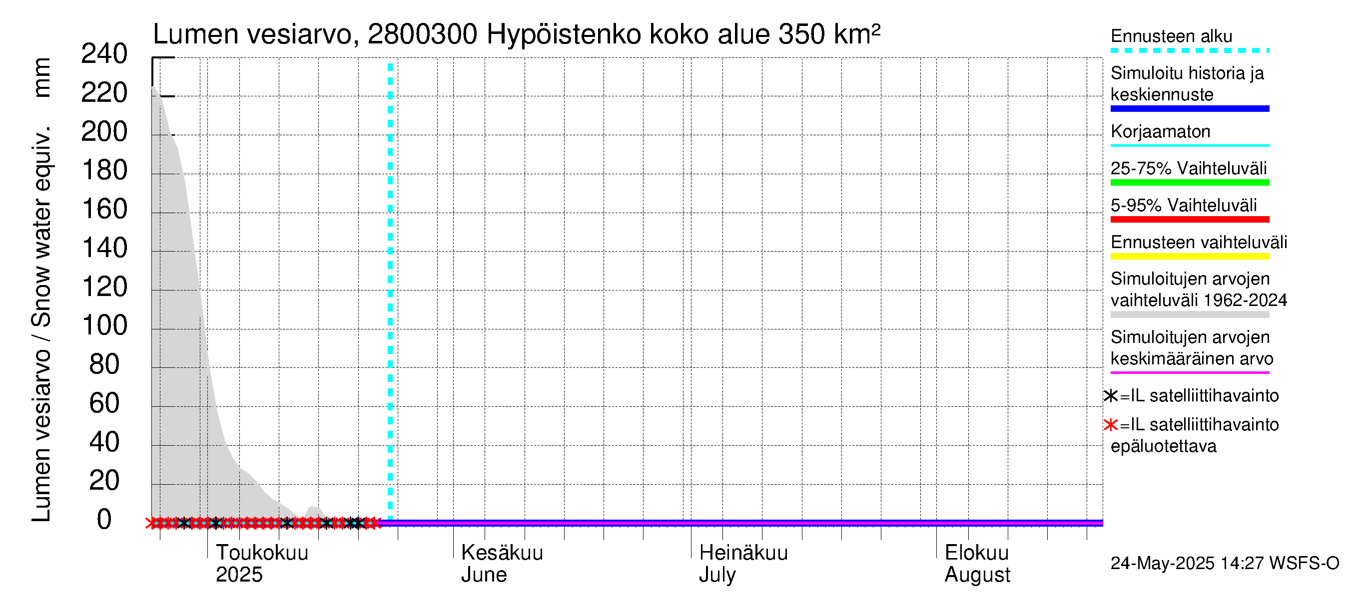 Aurajoen vesistöalue - Hypöistenkoski: Lumen vesiarvo