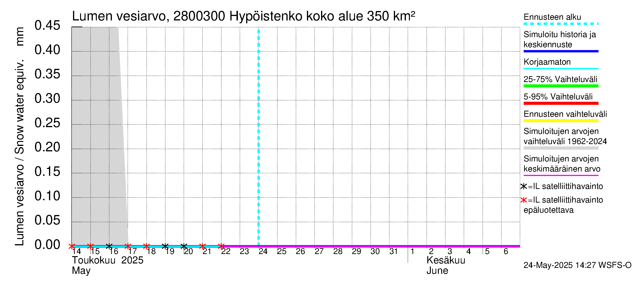 Aurajoen vesistöalue - Hypöistenkoski: Lumen vesiarvo