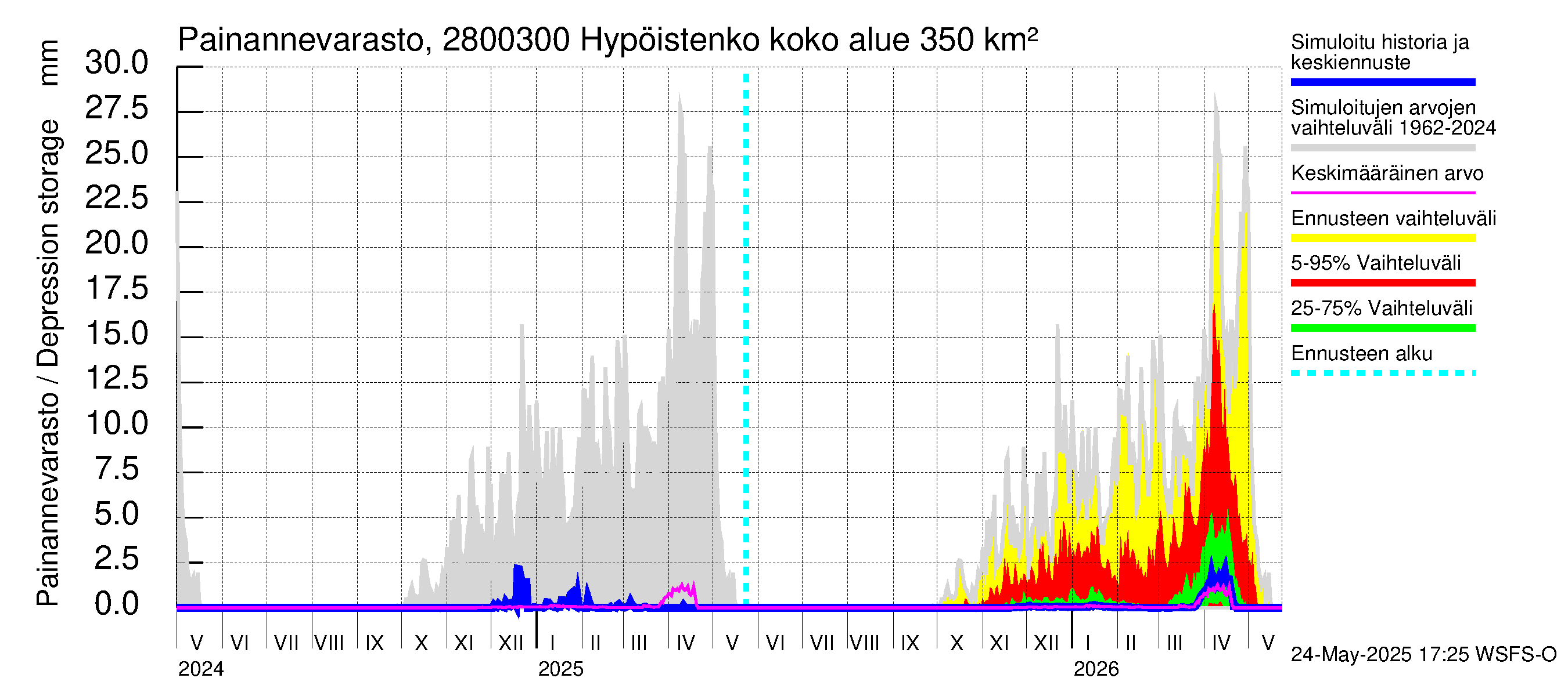 Aurajoen vesistöalue - Hypöistenkoski: Painannevarasto