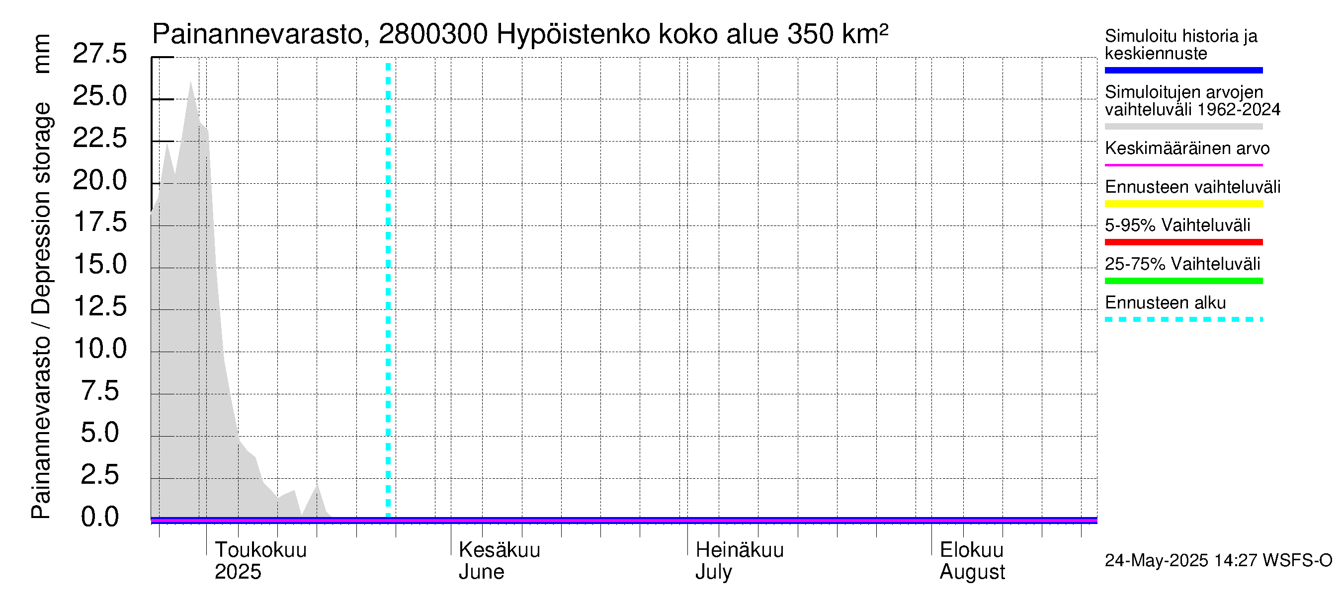 Aurajoen vesistöalue - Hypöistenkoski: Painannevarasto